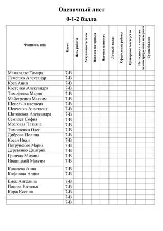 Оценочный лист 
0-1-2 балла 
Фамилия, имя 
Класс 
Цель работы 
Актуальность темы 
Новизна материала 
Научная ценность 
Личный вклад 
Оформление работы 
Ораторское мастерство 
Наглядность и качество демонстрируемого материала 
Сумма баллов 
Мамаладзе Тамара 
7-В 
Лемешко Александр 
7-В 
Коса Анна 
7-В 
Костенко Александра 
Тимофеева Мария 
7-В 
7-В 
Майстренко Максим 
7-В 
Шепель Анастасия 
Шевченко Анастасия 
Шатовская Александра 
Семилет София 
Мозговая Татьяна 
7-В 
7-В 
7-В 
7-В 
7-В 
Тимошенко Олег 
7-В 
Диброва Полина 
Косач Иван 
Петруненко Мария 
Деревянко Дмитрий 
7-В 
7-В 
7-В 
7-В 
Гринчак Михаил 
Иваницкий Максим 
7-В 
7-В 
Ковалева Анна 
Кофанова Алина 
7-В 
7-В 
Емец Ангелина 
Попова Наталья 
Корж Ксения 
7-В 
7-В 
7-В 
7-В 
7-В 
