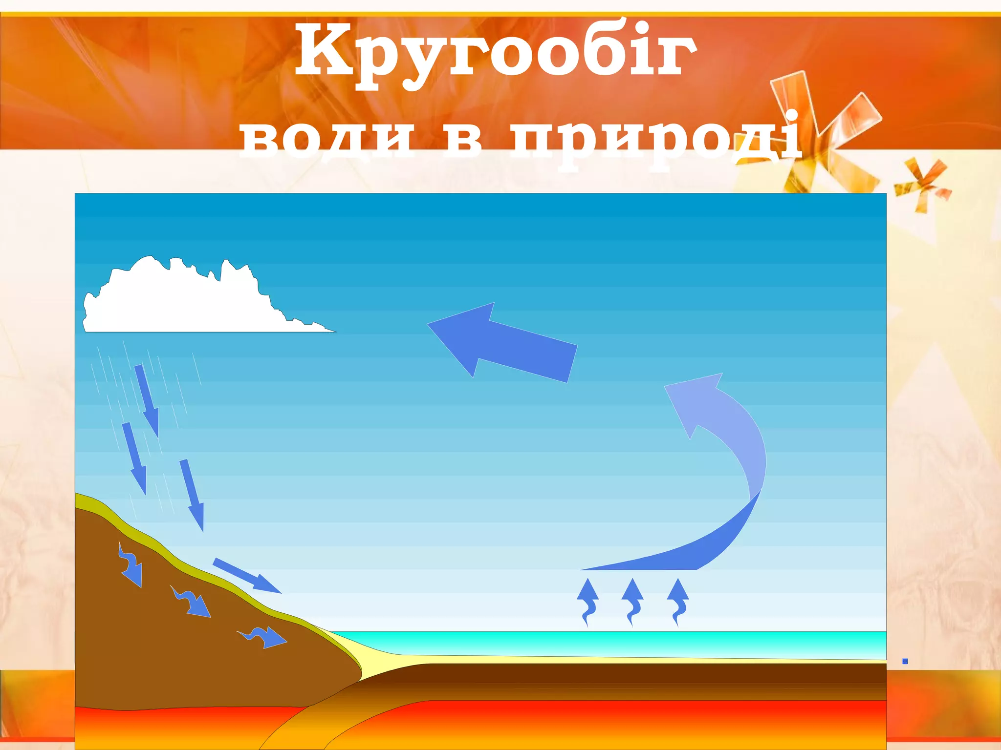 Кругообіг 
води в природі 
 