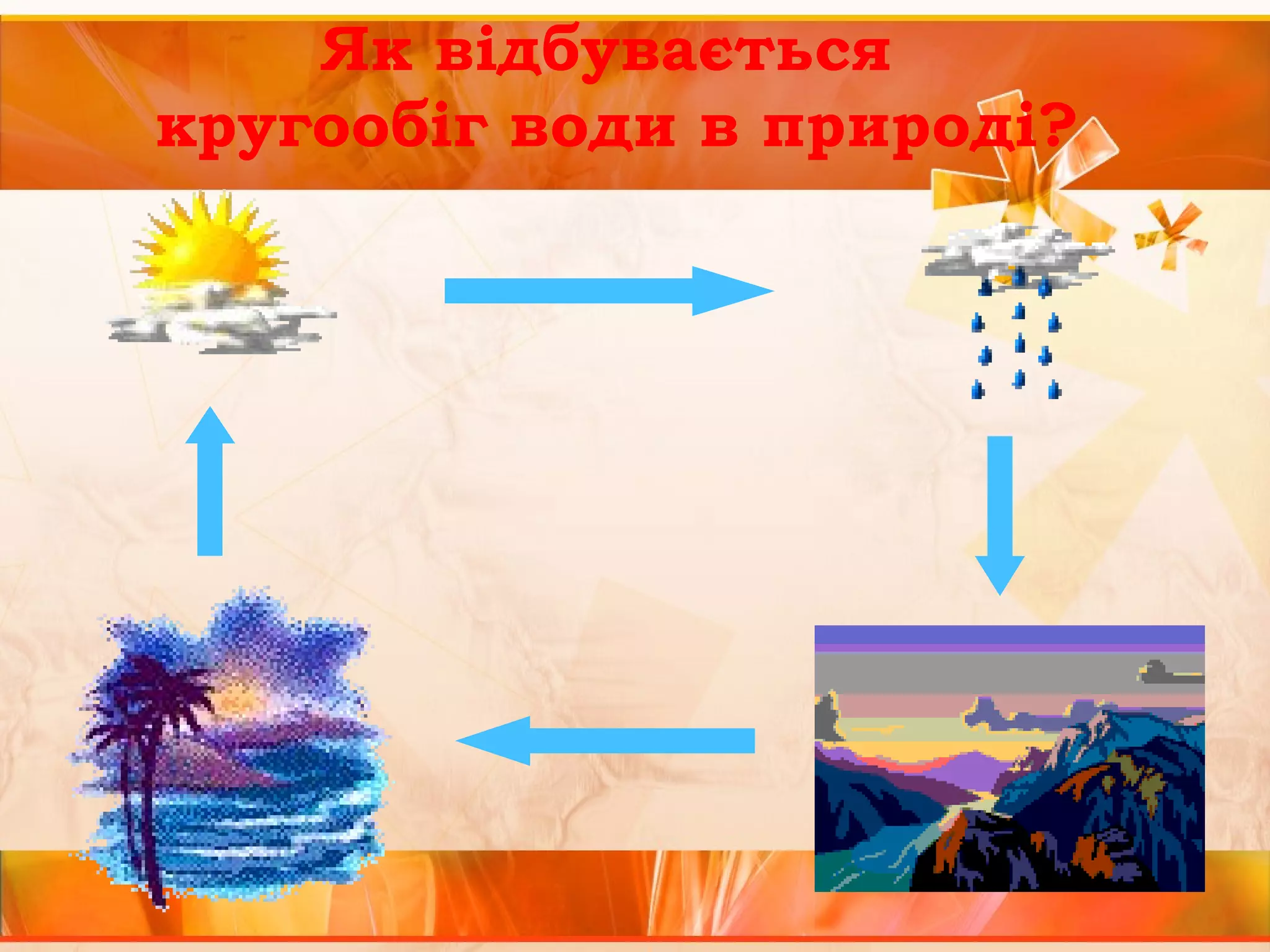 Як відбувається 
кругообіг води в природі? 
 