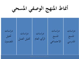 أنماط المنهج الوصفي المسحي 
دراسات 
تحليل 
المضمون 
دراسات 
تحليل العمل 
دراسات 
الرأي العام 
دراسات 
المسح 
الاجتماعي 
دراسات 
المسح 
المدرسي 
اعداد وتقديم / بدر بن سعيد الدوسري 2014 
 