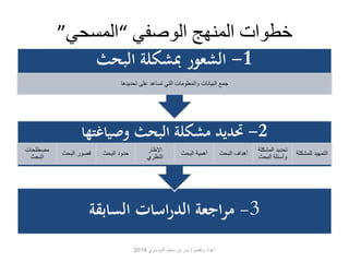 خطوات المنهج الوصفي “المسحي” 
-2 تحديد مشكلة البحث وصياغتها 
-3 مراجعة الدراسات السابقة 
مصطلحات 
البحث 
حدود البحث قصور البحث 
الإطار 
النظري 
أهداف البحث أهمية البحث 
تحديد المشكلة 
وأسئلة البحث 
التمهيد للمشكلة 
-1 الشعور بمشكلة البحث 
جمع البيانات والمعلومات التي تساعد على تحديدها 
اعداد وتقديم / بدر بن سعيد الدوسري 2014 
 