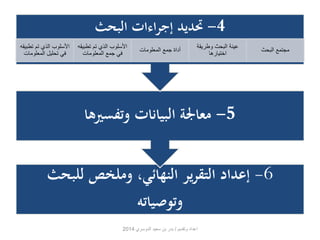 -4 تحديد إجراءات البحث 
-5 معالجة البيانات وتفسيرها 
-6 إعداد التقرير النهائي، وملخص للبحث 
وتوصياته 
الأسلوب الذي تم تطبيقه 
في تحليل المعلومات 
الأسلوب الذي تم تطبيقه 
في جمع المعلومات 
أداة جمع المعلومات 
عينة البحث وطريقة 
اختيارها 
مجتمع البحث 
اعداد وتقديم / بدر بن سعيد الدوسري 2014 
 