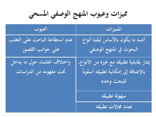 مميزات وعيوب المنهج الوصفي المسحي 
المميزات العيوب 
أشبه ما يكون بالأساس لبقية أنواع 
البحوث في المنهج الوصفي 
عدم استطاعة الباحث على التغلب 
على جوانب القصور 
يمتاز بقابلية تطبيقه مع غ يره من الأنواع، 
بالإضافة إلى إمكانية تطبيقه أسلوباا 
للبحث وحده 
واختلاف العلماء حول ما يدخل 
تحت مفهومه من الدراسات 
سهولة تطبيقه 
تعدد مجالات تطبيق ا هعداد وتقديم / بدر بن سعيد الدوسري 2014 
 