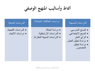 أنماط وأساليب المنهج الوصفي 
الدراسات النمائية 
• الدراسات التتبعية. 
• دراسات الاتجاه. 
دراسات العلاقات المتبادلة 
• دراسة الحالة. 
• الدراسات الارتباطية. 
• الدراسات السببية المقارنة. 
الدراسات المسحية 
• المسح المدرسي. 
• المسح الاجتماعي. 
• الرأي العام. 
• دراسة تحليل العمل. 
• دراسة تحليل 
المضمون. 
اعداد وتقديم / بدر بن سعيد الدوسري 2014 
 