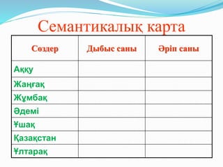 Семантикалық карта 
Сөздер Дыбыс саны Әріп саны 
Аққу 
Жаңғақ 
Жұмбақ 
Әдемі 
Ұшақ 
Қазақстан 
Ұлтарақ 
 