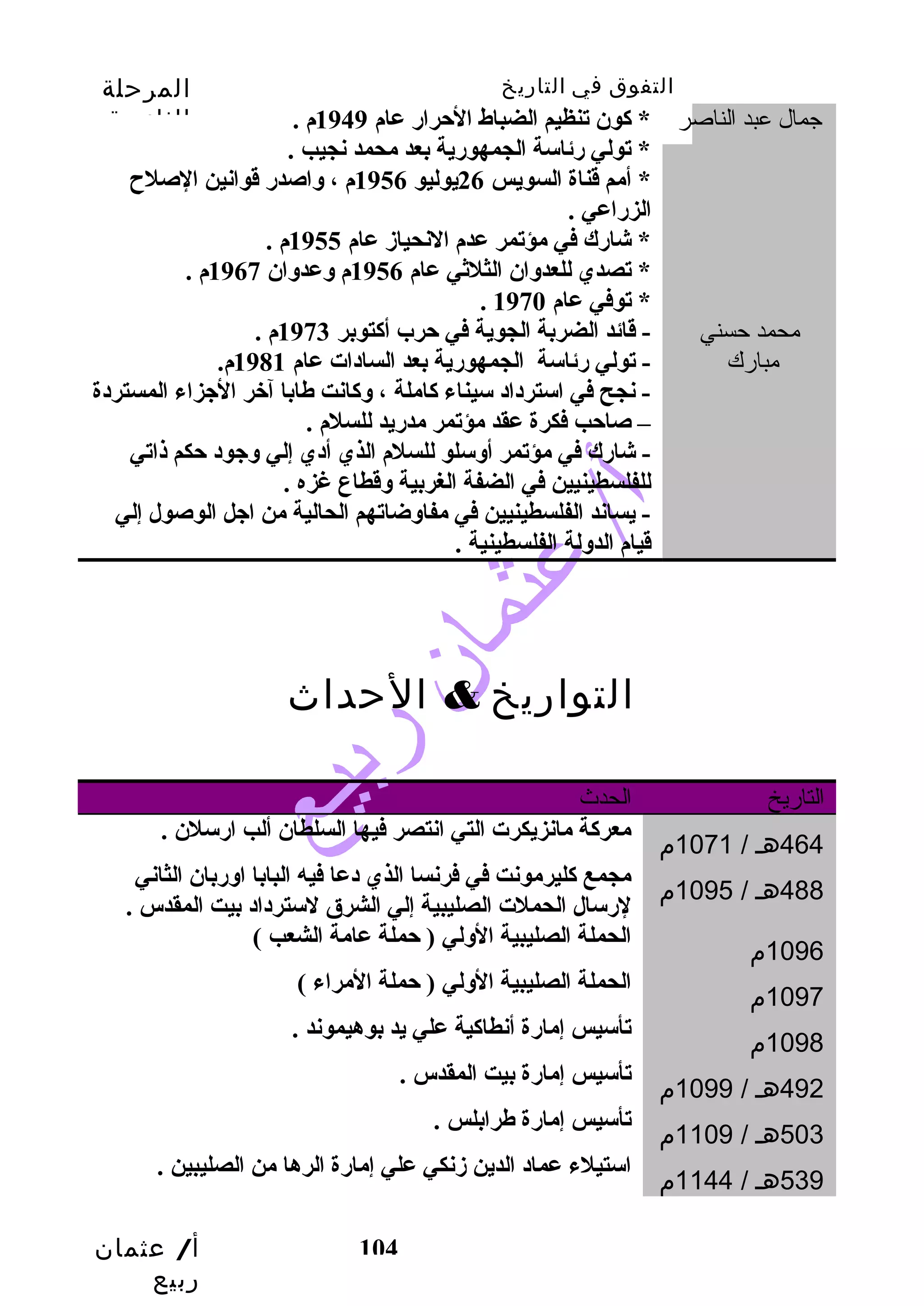 التفوق في التاريخ المرحلة 
الثانوية 
* تولي رئاسة الجمهورية بعد محمد نجيب  . 
* أمم قدناة السويس 26 يوليو 1956 م ، واصدر قدوانين الصلح 
الزراعي . 
* شارك في مؤتمر عدم النحياز عام 1955 م . 
* تصدي للعدوان الثلثي عام 1956 م وعدوان 1967 م . 
أ/ عثمان 
ربيع 
جمال عبد الناصر * كون تنظيم الضباط الحرار عام 1949 م . 
104 
. * توفي عام 1970 
محمد حسني 
مبارك 
- قدائد الضربة الجوية في حرب أكتوبر 1973 م . 
- تولي رئاسة الجمهورية بعد السادات عام 1981 م. 
- نجح في استرداد سيناء كاملة ، وكانت طابا آخبر الجزاء المستردة 
– صاحب  فكرة عقد مؤتمر مدريد للسلم . 
- شارك في مؤتمر أوسلو للسلم الذي أدي إلي وجود حكم ذاتي 
للفلسطينيين في الضفة الغربية وقدطاع غزه . 
- يساند الفلسطينيين في مفاوضاتهم الحالية من اجل الوصول إلي 
قديام الدولة الفلسطينية . 
التواريخ & الحداث 
التاريخ الحدث 
464 هـ / 1071 م معركة مانزيكرت التي انتصر فيها السلطان ألب  ارسلن . 
488 هـ / 1095 م مجمع كليرمونت في فرنسا الذي دعا فيه البابا اوربان الثاني 
لرسال الحملت الصليبية إلي الشرق لسترداد بيت المقدس . 
1096 م الحملة الصليبية الولي ( حملة عامة الشعب  ) 
1097 م الحملة الصليبية الولي ( حملة المراء ) 
1098 م تأسيس إمارة أنطاكية علي يد بوهيموند . 
492 هـ / 1099 م تأسيس إمارة بيت المقدس . 
503 هـ / 1109 م تأسيس إمارة طرابلس . 
539 هـ / 1144 م استيلء عماد الدين زنكي علي إمارة الرها من الصليبين . 
 