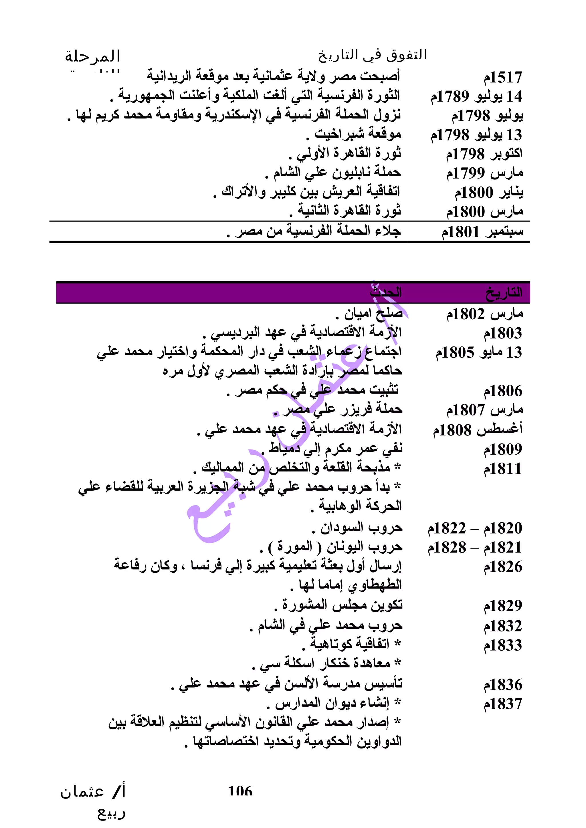 التفوق في التاريخ المرحلة 
الثانوية 
14 يوليو 1789 م الثورة الفرنسية التي ألغت الملكية وأعلنت الجمهورية . 
يوليو 1798 م نزول الحملة الفرنسية في السكندرية ومقاومة محمد كريم لها . 
أ/ عثمان 
ربيع 
1517 م أصبحت مصر ولية عثمانية بعد موقدعة الريدانية 
13 يوليو 1798 م موقدعة شبراخبيت . 
اكتوبر 1798 م ثورة القاهرة الولي . 
مارس 1799 م حملة نابليون علي الشام . 
يناير 1800 م اتفاقدية العريش بين كليبر والتراك . 
مارس 1800 م ثورة القاهرة الثانية . 
سبتمبر 1801 م جلء الحملة الفرنسية من مصر . 
106 
التاريخ الحدث 
مارس 1802 م صلح اميان . 
1803 م الزمة القدتصادية في عهد البرديسي . 
13 مايو 1805 م اجتماع زعماء الشعب  في دار المحكمة واخبتيار محمد علي 
حاكما لمصر بإرادة الشعب  المصري لول مره 
1806 م تثبيت محمد علي في حكم مصر . 
مارس 1807 م حملة فريزر علي مصر . 
أغسطس 1808 م الزمة القدتصادية في عهد محمد علي . 
1809 م نفي عمر مكرم إلي دمياط . 
1811 م * مذبحة القلعة والتخلص من المماليك . 
* بدأ حروب محمد علي في شبة الجزيرة العربية للقضاء علي 
الحركة الوهابية . 
1820 م – 1822 م حروب السودان . 
1821 م – 1828 م حروب اليونان ( المورة ) . 
1826 م إرسال أول بعثة تعليمية كبيرة إلي فرنسا ، وكان رفاعة 
الطهطاوي إماما لها . 
1829 م تكوين مجلس المشورة . 
1832 م حروب محمد علي في الشام . 
1833 م * اتفاقدية كوتاهية . 
* معاهدة خبنكار اسكلة سي . 
1836 م تأسيس مدرسة اللسن في عهد محمد علي . 
1837 م * إنشاء ديوان المدارس . 
* إصدار محمد علي القانون الساسي لتنظيم العلقدة بين 
الدواوين الحكومية وتحديد اخبتصاصاتها . 
 