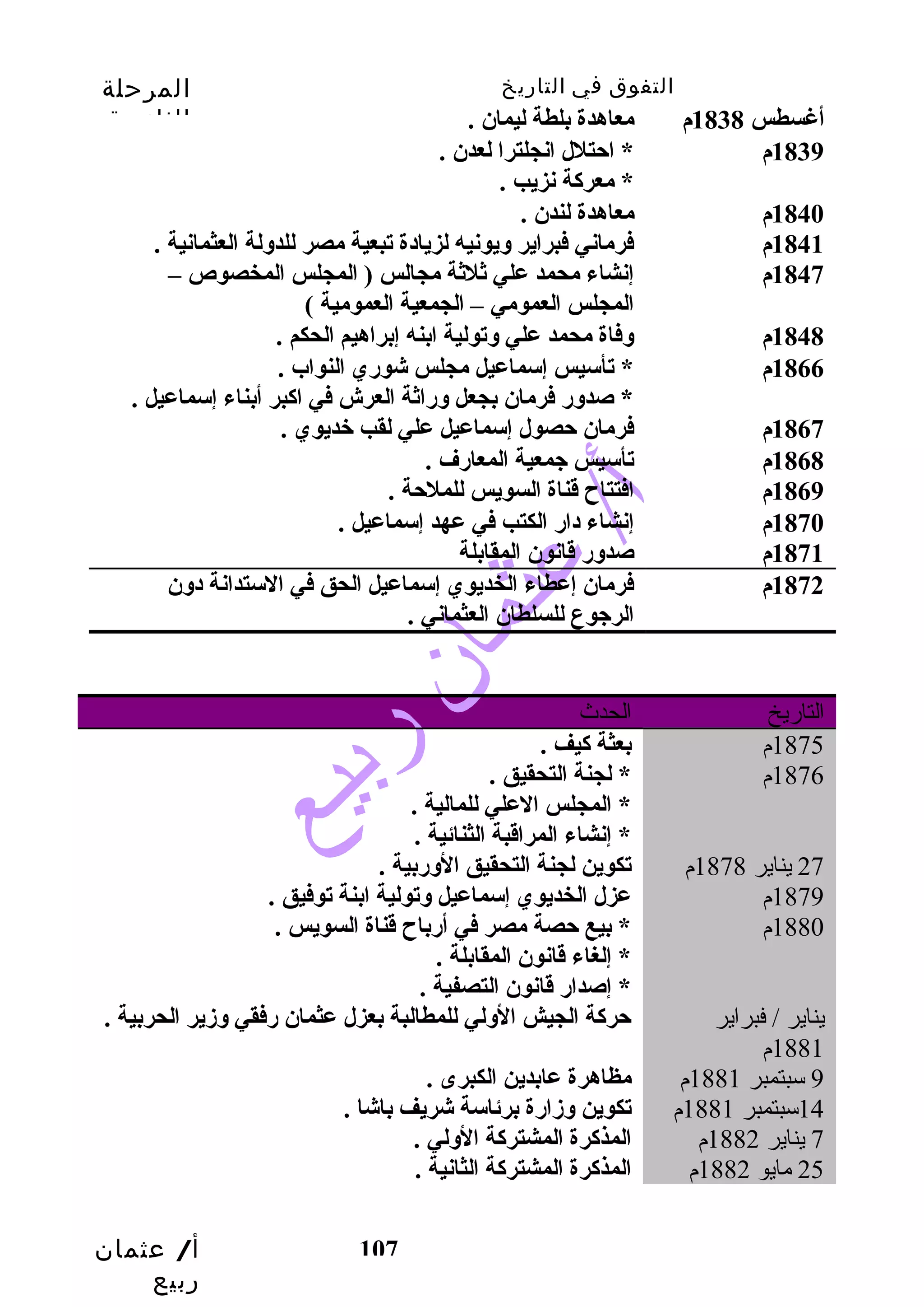 التفوق في التاريخ المرحلة 
الثانوية 
أ/ عثمان 
ربيع 
107 
أغسطس 1838 م معاهدة بلطة ليمان . 
1839 م * احتلل انجلترا لعدن . 
* معركة نزيب  . 
1840 م معاهدة لندن . 
1841 م فرماني فبراير ويونيه لزيادة تبعية مصر للدولة العثمانية . 
1847 م إنشاء محمد علي ثلثة مجالس ( المجلس المخصوص – 
المجلس العمومي – الجمعية العمومية ) 
1848 م وفاة محمد علي وتولية ابنه إبراهيم الحكم . 
1866 م * تأسيس إسماعيل مجلس شوري النواب . 
* صدور فرمان بجعل وراثة العرش في اكبر أبناء إسماعيل . 
1867 م فرمان حصول إسماعيل علي لقب  خبديوي . 
1868 م تأسيس جمعية المعارف . 
1869 م افتتاح قدناة السويس للملحة . 
1870 م إنشاء دار الكتب  في عهد إسماعيل . 
1871 م صدور قدانون المقابلة 
1872 م فرمان إعطاء الخديوي إسماعيل الحق في الستدانة دون 
الرجوع للسلطان العثماني . 
التاريخ الحدث 
1875 م بعثة كيف . 
1876 م * لجنة التحقيق . 
* المجلس العلي للمالية . 
* إنشاء المراقدبة الثنائية . 
27 يناير 1878 م تكوين لجنة التحقيق الوربية . 
1879 م عزل الخديوي إسماعيل وتولية ابنة توفيق . 
1880 م * بيع حصة مصر في أرباح قدناة السويس . 
* إلغاء قدانون المقابلة . 
* إصدار قدانون التصفية . 
يناير / فبراير 
1881 م 
حركة الجيش الولي للمطالبة بعزل عثمان رفقي وزير الحربية . 
9 سبتمبر 1881 م مظاهرة عابدين الكبرى . 
14 سبتمبر 1881 م تكوين وزارة برئاسة شريف باشا . 
7 يناير 1882 م المذكرة المشتركة الولي . 
25 مايو 1882 م المذكرة المشتركة الثانية . 
 