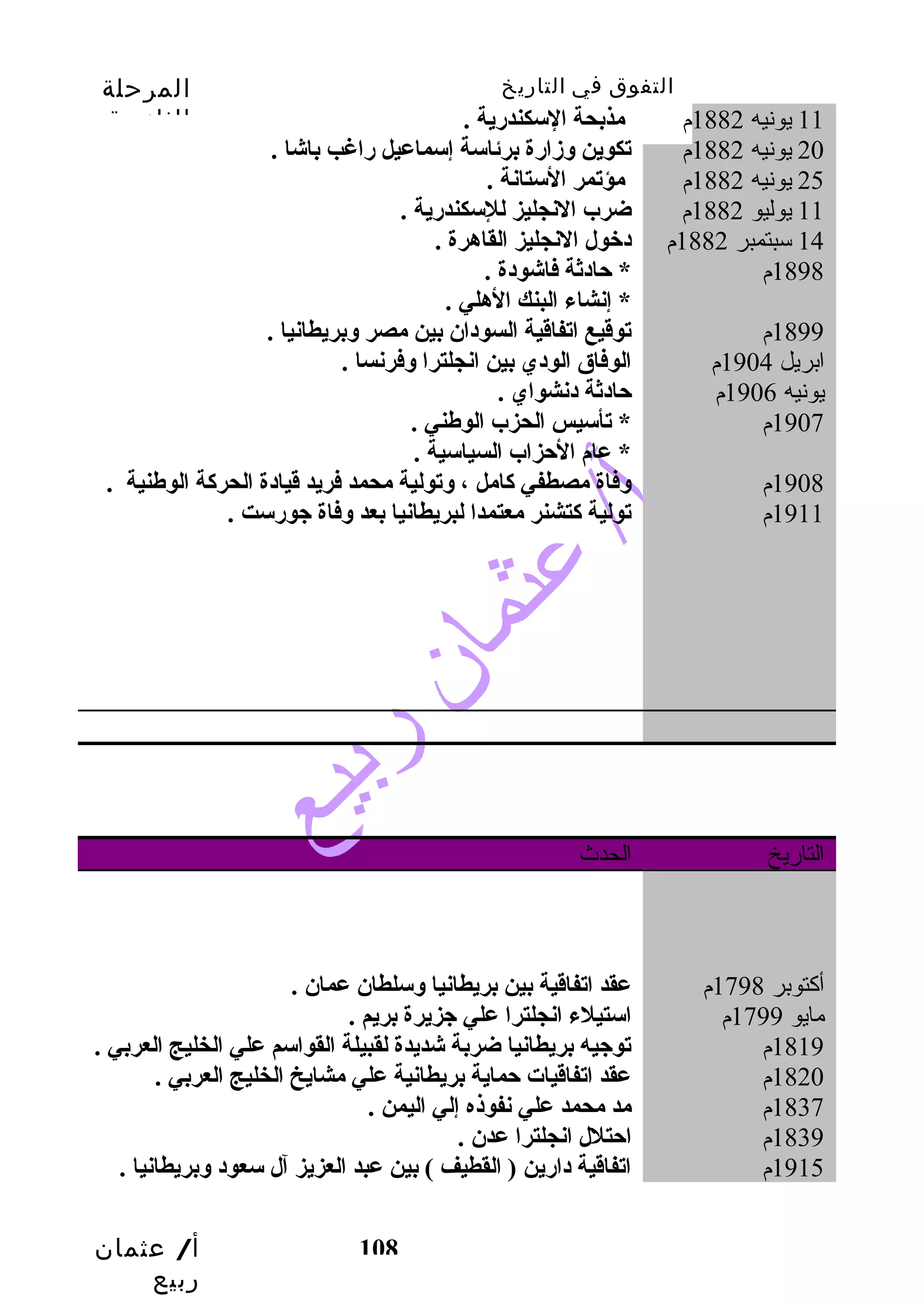 التفوق في التاريخ المرحلة 
الثانوية 
أ/ عثمان 
ربيع 
108 
11 يونيه 1882 م مذبحة السكندرية . 
20 يونيه 1882 م تكوين وزارة برئاسة إسماعيل راغب  باشا . 
25 يونيه 1882 م مؤتمر الستانة . 
11 يوليو 1882 م ضرب النجليز للسكندرية . 
14 سبتمبر 1882 م دخبول النجليز القاهرة . 
1898 م * حادثة فاشودة . 
* إنشاء البنك الهلي . 
1899 م توقديع اتفاقدية السودان بين مصر وبريطانيا . 
ابريل 1904 م الوفاق الودي بين انجلترا وفرنسا . 
يونيه 1906 م حادثة دنشواي . 
1907 م * تأسيس الحزب الوطني . 
* عام الحزاب السياسية . 
1908 م وفاة مصطفي كامل ، وتولية محمد فريد قديادة الحركة الوطنية . 
1911 م تولية كتشنر معتمدا لبريطانيا بعد وفاة جورست . 
التاريخ الحدث 
أكتوبر 1798 م عقد اتفاقدية بين بريطانيا وسلطان عمان . 
مايو 1799 م استيلء انجلترا علي جزيرة بريم . 
1819 م توجيه بريطانيا ضربة شديدة لقبيلة القواسم علي الخليج العربي . 
1820 م عقد اتفاقديات حماية بريطانية علي مشايخ الخليج العربي . 
1837 م مد محمد علي نفوذه إلي اليمن . 
1839 م احتلل انجلترا عدن . 
1915 م اتفاقدية دارين ( القطيف ) بين عبد العزيز آل سعود وبريطانيا . 
 