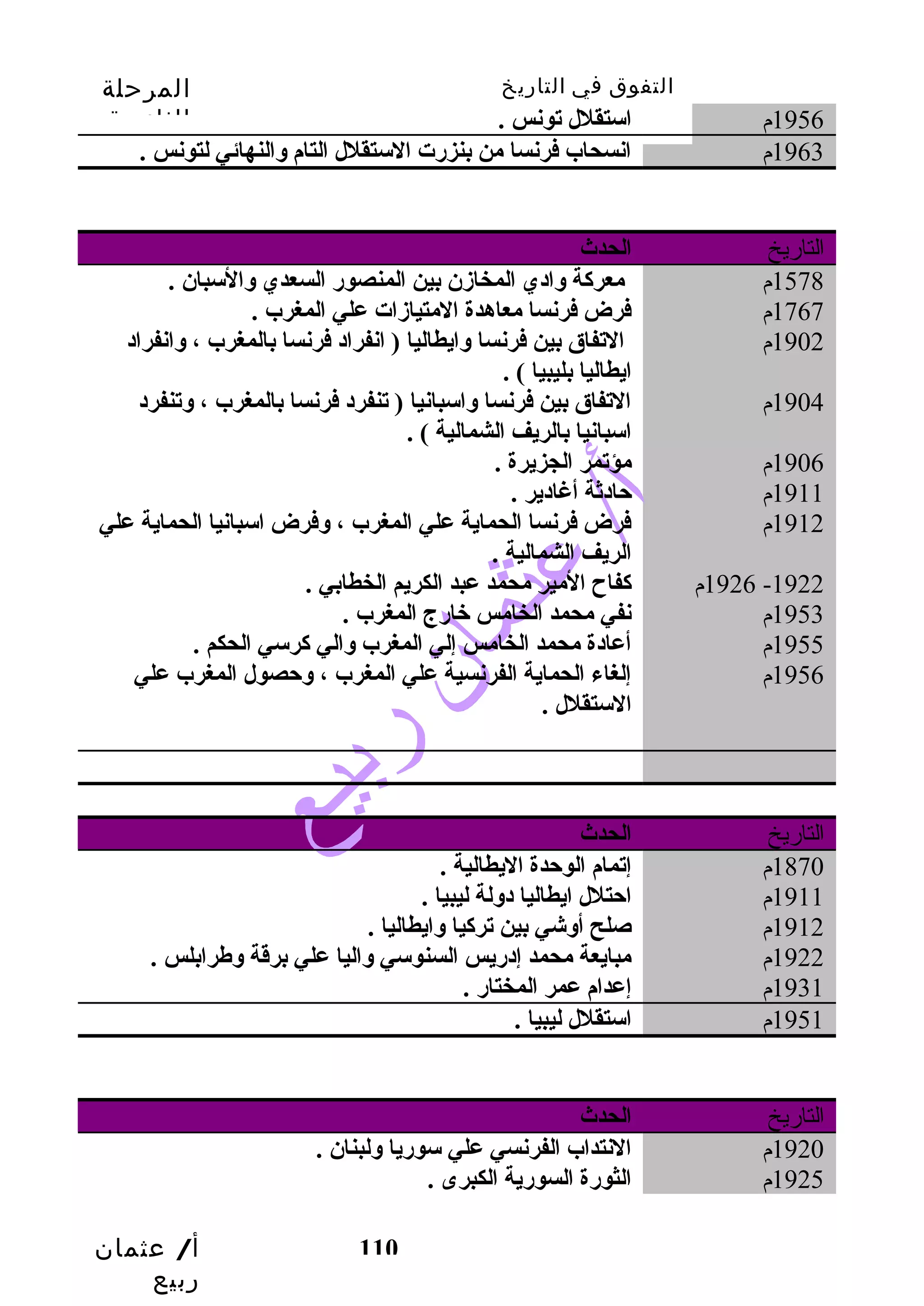 التفوق في التاريخ المرحلة 
الثانوية 
أ/ عثمان 
ربيع 
110 
1956 م استقلل تونس . 
1963 م انسحاب فرنسا من بنزرت الستقلل التام والنهائي لتونس . 
التاريخ الحدث 
1578 م معركة وادي المخازن بين المنصور السعدي والسبان . 
1767 م فرض فرنسا معاهدة المتيازات علي المغرب . 
1902 م التفاق بين فرنسا وايطاليا ( انفراد فرنسا بالمغرب ، وانفراد 
ايطاليا بليبيا ) . 
1904 م التفاق بين فرنسا واسبانيا ( تنفرد فرنسا بالمغرب ، وتنفرد 
اسبانيا بالريف الشمالية ) . 
1906 م مؤتمر الجزيرة . 
1911 م حادثة أغادير . 
1912 م فرض فرنسا الحماية علي المغرب ، وفرض اسبانيا الحماية علي 
الريف الشمالية . 
1926 م كفاح المير محمد عبد الكريم الخطابي . -1922 
1953 م نفي محمد الخامس خبارج المغرب . 
1955 م أعادة محمد الخامس إلي المغرب والي كرسي الحكم . 
1956 م إلغاء الحماية الفرنسية علي المغرب ، وحصول المغرب علي 
الستقلل . 
التاريخ الحدث 
1870 م إتمام الوحدة اليطالية . 
1911 م احتلل ايطاليا دولة ليبيا . 
1912 م صلح أوشي بين تركيا وايطاليا . 
1922 م مبايعة محمد إدريس السنوسي واليا علي برقدة وطرابلس . 
1931 م إعدام عمر المختار . 
1951 م استقلل ليبيا . 
التاريخ الحدث 
1920 م النتداب الفرنسي علي سوريا ولبنان . 
1925 م الثورة السورية الكبرى . 
 