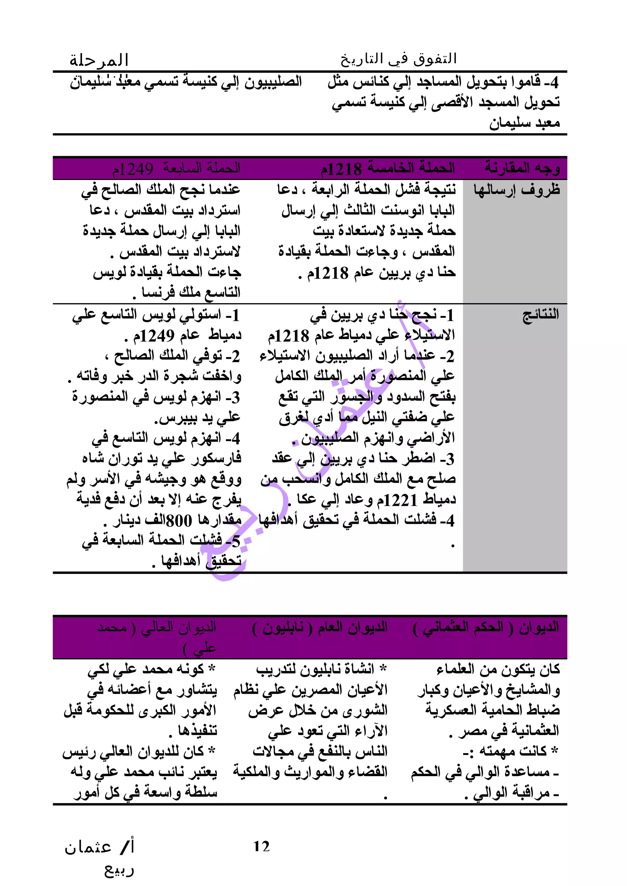 التفوق في التاريخ المرحلة 
الثانوية 
أ/ عثمان 
ربيع 
12 
-4 قاموا بتحويل المساجد إلي كنائس مثل 
تحويل المسجد القصى إلي كنيسة تسمي 
معبد سليمان 
الصليبيون إلي كنيسة تسمي معبد سليمان 
وجه المقارنة الحملة الخامسة 1218 م الحملة السابعة 1249 م 
ظروف إرسالها نتيجة فشل الحملة الرابعة ، دعا 
البابا انوسنت الثالث إلي إرسال 
حملة جديدة لستعادة بيت 
المقدس ، وجاءت الحملة بقيادة 
حنا دي بريين عام 1218 م . 
عندما نجح الملك الصالح في 
استرداد بيت المقدس ، دعا 
البابا إلي إرسال حملة جديدة 
لسترداد بيت المقدس . 
جاءت الحملة بقيادة لويس 
التاسع ملك فرنسا . 
النتائج 1- نجح حنا دي بريين في 
الستيلء علي دمياط عام 1218 م 
-2 عندما أراد الصليبيون الستيلء 
علي المنصورة أمر الملك الكامل 
بفتح السدود والجسور التي تقع 
علي ضفتي النيل مما أدي لغرق 
الراضي وانهزم الصليبيون . 
-3 اضطر حنا دي بريين إلي عقد 
صلح مع الملك الكامل وانسحب من 
دمياط 1221 م وعاد إلي عكا . 
-4 فشلت الحملة في تحقيق أهدافها 
. 
-1 استولي لويس التاسع علي 
دمياط عام 1249 م . 
-2 توفي الملك الصالح ، 
واخفت شجرة الدر خبر وفاته . 
-3 انهزم لويس في المنصورة 
علي يد بيبرس. 
-4 انهزم لويس التاسع في 
فارسكور علي يد توران شاه 
ووقع هو وجيشه في السر ولم 
يفرج عنه إل بعد أن دفع فدية 
مقدارها 800 الف دينار . 
-5 فشلت الحملة السابعة في 
تحقيق أهدافها . 
الديوان ( الحكم العثماني ) الديوان العام ( نابليون ) الديوان العالي ( محمد 
علي ) 
كان يتكون من العلماء 
والمشايخ والعيان وكبار 
ضباط الحامية العسكرية 
العثمانية في مصر . 
* كانت مهمته :- 
- مساعدة الوالي في الحكم 
- مراقبة الوالي . 
* انشاة نابليون لتدريب 
العيان المصرين علي نظام 
الشورى من خلل عرض 
الراء التي تعود علي 
الناس بالنفع في مجالت 
القضاء والمواريث والملكية 
. 
* كونه محمد علي لكي 
يتشاور مع أعضائه في 
المور الكبرى للحكومة قبل 
تنفيذها . 
* كان للديوان العالي رئيس 
يعتبر نائب محمد علي وله 
سلطة واسعة في كل أمور 
 