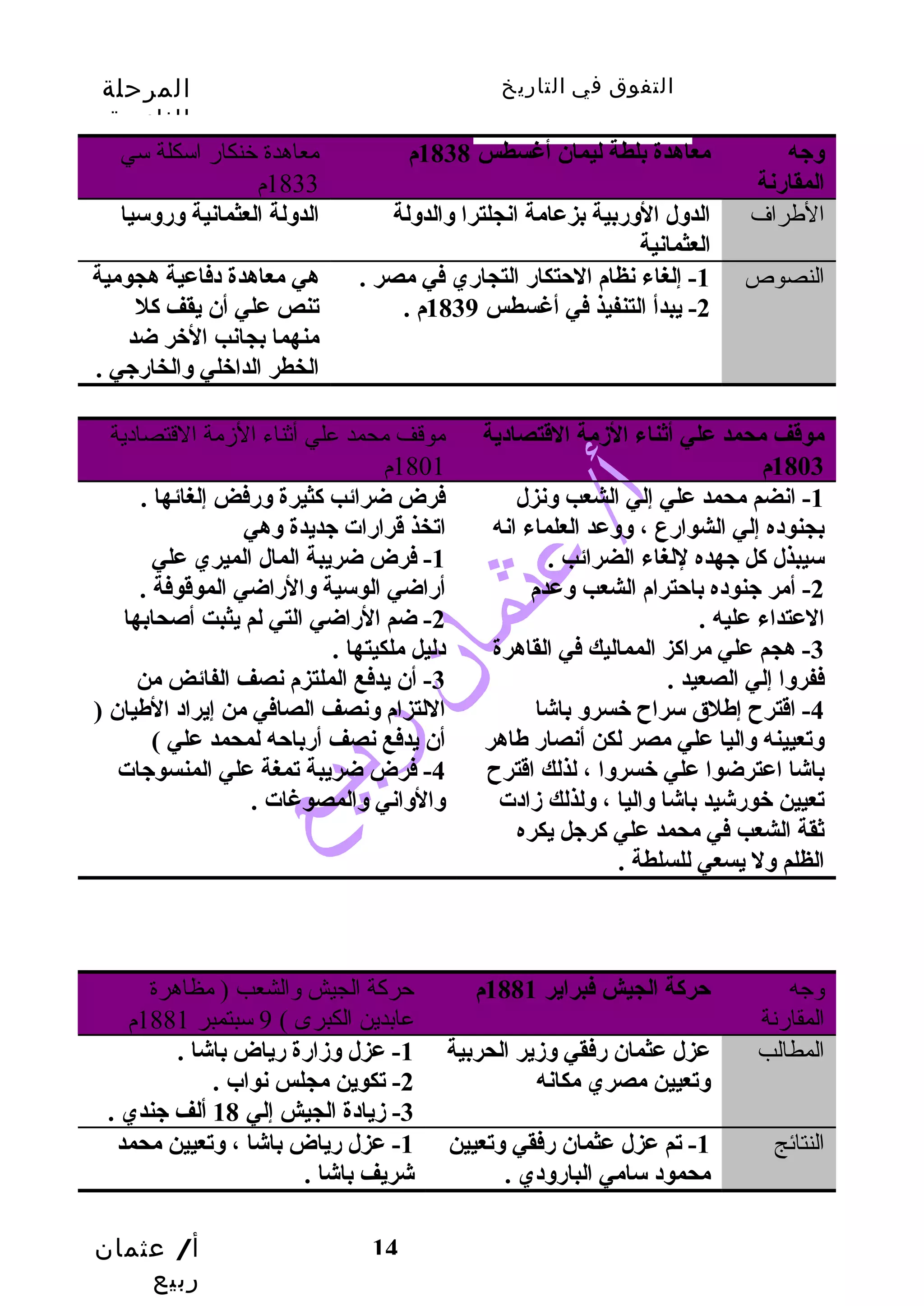التفوق في التاريخ المرحلة 
الثانوية 
أ/ عثمان 
ربيع 
14 
وجه 
المقارنة 
معاهدة بلطة ليمان أغسطس 1838 م معاهدة خنكار اسكلة سي 
1833 م 
الطرراف الدول الوربية بزعامة انجلترا والدولة 
العثمانية 
الدولة العثمانية وروسيا 
النصوص 1- إلغاء نظام الحتكار التجاري في مصر . 
-2 يبدأ التنفيذ في أغسطس 1839 م . 
هي معاهدة دفاعية هجومية 
تنص علي أن يقف كل 
منهما بجانب الخر ضد 
الخطر الداخلي والخارجي . 
موقف محمد علي أثناء الزمة القتصادية 
1803 م 
موقتف محمد علي أثناء الزممة القتتصادية 
1801 م 
-1 انضم محمد علي إلي الشعب ونزل 
بجنوده إلي الشوارع ، ووعد العلماء انه 
سيبذل كل جهده للغاء الضرائب . 
-2 أمر جنوده باحترام الشعب وعدم 
العتداء عليه . 
-3 هجم علي مراكز المماليك في القاهرة 
ففروا إلي الصعيد . 
-4 اقترح  إطهلق سراح  خسرو باشا 
وتعيينه واليا علي مصر لكن أنصار طهاهر 
باشا اعترضوا علي خسروا ، لذلك اقترح  
تعيين خورشيد باشا واليا ، ولذلك زادت 
ثقة الشعب في محمد علي كرجل يكره 
الظلم ول يسعي للسلطة . 
فرض ضرائب كثيرة ورفض إلغائها . 
اتخذ قرارات جديدة وهي 
-1 فرض ضريبة المال الميري علي 
أراضي الوسية والراضي الموقوفة . 
-2 ضم الراضي التي لم يثبت أصحابها 
دليل ملكيتها . 
-3 أن يدفع الملتزم نصف الفائض من 
اللتزام ونصف الصافي من إيراد الطهيان ( 
أن يدفع نصف أرباحه لمحمد علي ) 
-4 فرض ضريبة تمغة علي المنسوجات 
والواني والمصوغات . 
وجته 
المقارنة 
حركة الجيش فبراير 1881 م حركة الجيش والشعب ( مظاهرة 
عابدين الكبرى ) 9 سبتمبر 1881 م 
المطالب عزل عثمان رفقي وزير الحربية 
وتعيين مصري مكانه 
-1 عزل وزارة رياض باشا . 
-2 تكوين مجلس نواب . 
-3 زيادة الجيش إلي 18 ألف جندي . 
النتائج 1- تم عزل عثمان رفقي وتعيين 
محمود سامي البارودي . 
-1 عزل رياض باشا ، وتعيين محمد 
شريف باشا . 
 