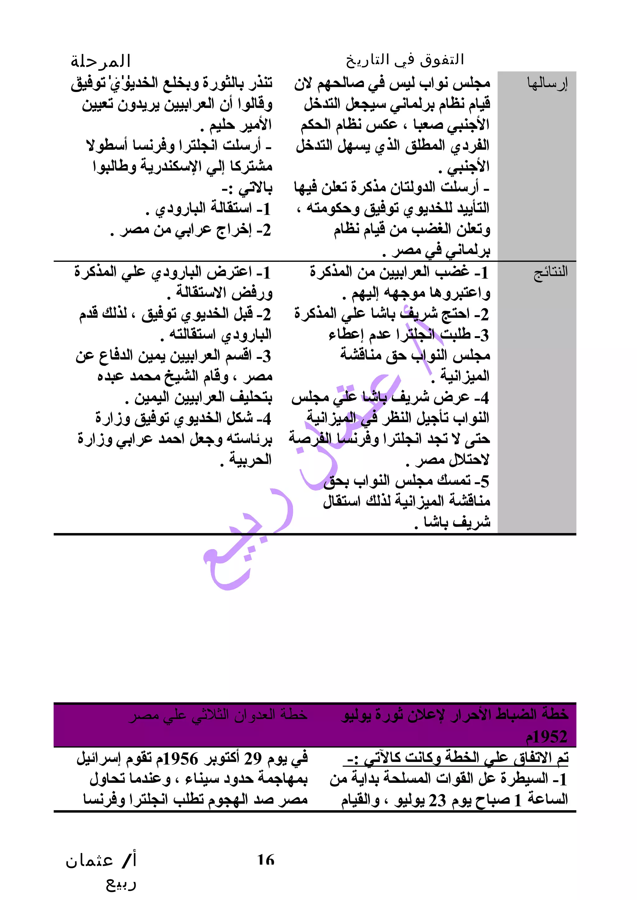 التفوق في التاريخ المرحلة 
الثانوية 
أ/ عثمان 
ربيع 
16 
إرسالها مجلس نواب ليس في صالحهم لن 
قيام نظام برلماني سيجعل التدخل 
الجنبي صعبا ، عكس نظام الحكم 
الفردي المطلق الذي يسهل التدخل 
الجنبي . 
- أرسلت الدولتان مذكرة تعلن فيها 
التأييد للخديوي توفيق وحكومته ، 
وتعلن الغضب من قيام نظام 
برلماني في مصر . 
تنذر بالثورة وبخلع الخديوي توفيق 
وقالوا أن العرابيين يريدون تعيين 
المير حليم . 
- أرسلت انجلترا وفرنسا أسطول 
مشتركا إلي السكندرية وطهالبوا 
بالتي :- 
-1 استقالة البارودي . 
-2 إخراج عرابي من مصر . 
النتائج 1- غضب العرابيين من المذكرة 
واعتبروها موجهه إليهم . 
-2 احتج شريف باشا علي المذكرة 
-3 طهلبت انجلترا عدم إعطاء 
مجلس النواب حق مناقشة 
الميزانية . 
-4 عرض شريف باشا علي مجلس 
النواب تأجيل النظر في الميزانية 
حتى ل تجد انجلترا وفرنسا الفرصة 
لحتلل مصر . 
-5 تمسك مجلس النواب بحق 
مناقشة الميزانية لذلك استقال 
شريف باشا . 
-1 اعترض البارودي علي المذكرة 
ورفض الستقالة . 
-2 قبل الخديوي توفيق ، لذلك قدم 
البارودي استقالته . 
-3 اقسم العرابيين يمين الدفاع عن 
مصر ، وقام الشيخ محمد عبده 
بتحليف العرابيين اليمين . 
-4 شكل الخديوي توفيق وزارة 
برئاسته وجعل احمد عرابي وزارة 
الحربية . 
خطة الضباط الحرار لعلن ثورة يوليو 
1952 م 
خطة العدوان الثلثي علي مصر 
تم التفاق علي الخطة وكانت كالتي :- 
-1 السيطرة عل القوات المسلحة بداية من 
الساعة 1 صباح  يوم 23 يوليو ، والقيام 
في يوم 29 أكتوبر 1956 م تقوم إسرائيل 
بمهاجمة حدود سيناء ، وعندما تحاول 
مصر صد الهجوم تطلب انجلترا وفرنسا 
 