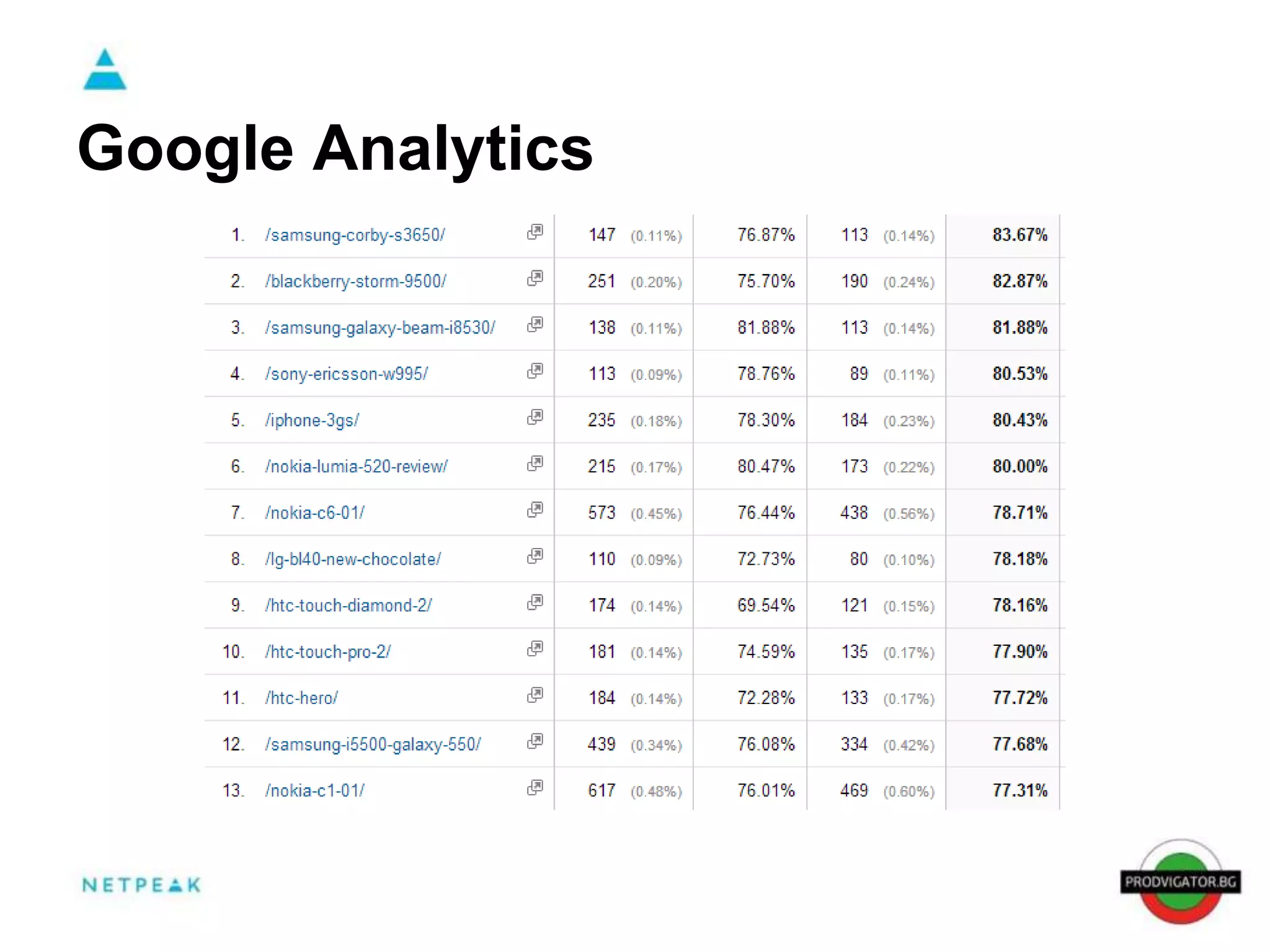 Google Analytics 
 