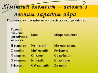 Хімічний елемент – атоми з 
певним зарядом ядра 
Елементи, які зустрічаються у всіх живих організмах 
Головні 
елементи 
органічних 
молекул 
Іони Мікроелементи 
Н гідроген Na+ натрій Mn марганець 
С карбон Mg2+магній Fe ферум 
N нітроген Cl- хлор Co кобальт 
O оксиген K+ калій Cu купрум 
P фосфор Ca2+кальцій Zn цинк 
 