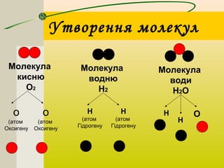 Утворення молекул 
Молекула 
кисню 
О2 
о 
(атом 
Оксигену 
о 
(атом 
Оксигену 
Молекула 
водню 
Н2 
Н 
(атом 
Гідрогену 
Н 
(атом 
Гідрогену 
Молекула 
води 
Н2О 
Н 
Н 
О 
 