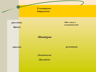 рухлива, 
Броун 
атоми 
Ломоносов 
Дальтон 
Має масу і 
властивості 
речовина 
Електроне 
йтральна 
Молекула 
 