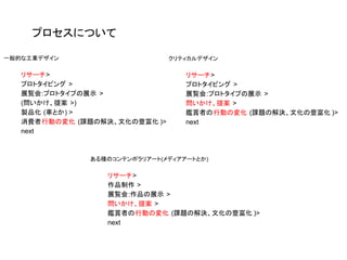 プロセスについて
クリティカルデザイン
リサーチ>
プロトタイピング >
展覧会:プロトタイプの展示 >
問いかけ、提案 >
鑑賞者の行動の変化 (課題の解決、文化の豊富化 )>
next
ある種のコンテンポラリアート(メディアアートとか)
リサーチ>
作品制作 >
展覧会:作品の展示 >
問いかけ、提案 >
鑑賞者の行動の変化 (課題の解決、文化の豊富化 )>
next
一般的な工業デザイン
リサーチ>
プロトタイピング >
展覧会:プロトタイプの展示 >
(問いかけ、提案 >)
製品化 (車とか) >
消費者行動の変化 (課題の解決、文化の豊富化 )>
next
 