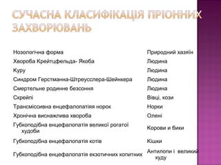 Нозологічна форма Природний хазяїн 
Хвороба Kрейтцфельда- Якоба Людина 
Kуру Людина 
Синдром Герстманна-Штреусслера-Шейнкера Людина 
Смертельне родинне безсоння Людина 
Скрейпі Вівці, кози 
Трансміссивна енцефалопатіяя норок Норки 
Хронічна виснажлива хвороба Олені 
Губкоподібна енцефалопатія великої рогатої 
худоби Kорови и бики 
Губкоподібна енцефалопатія котів Kішки 
Губкоподібна енцефалопатія екзотичних копитних Антилопи і великий 
куду 
 
