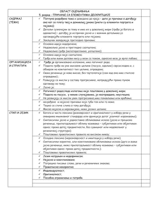 ОБЛАСТ ОЦЕЊИВАЊА 
5. разред - ПРИЧАЊЕ СА ЕЛЕМЕНТИМА ДЕСКРИПЦИЈЕ 
САДРЖАЈ 
(ТЕМА) 
 Потпуно разрађена тема и доведена до краја – дато је причање о догађају 
око ког се плету твој и доживљај јунака (унети су елементи портрета и 
пејзажа); 
 Детаљи сузначајни за тему и има их у довољној мери (грађа је богата и 
адекватна) – догађај је испричан јасно и с важним детаљима уз 
одговарајуће елементе портрета или пејзажа; 
 Закључак заокружује претходно причање; 
 Основна идеја недоречена; 
 Недовољно јасно и прегледно саопштена; 
 Недовољно грађе (непоткрепљено, уопштено); 
 Основна идеја није саопштена; 
 Грађа или њени делови нису у вези са темом, односно веза је врло лабава; 
ОРГАНИЗАЦИЈА 
И СТРУКТУРА 
 Грађа је организовано изложена, има логичког реда; 
 Подела грађе на уже мисаоне целине (пасусе, одељке) сврсисходна и, с 
обзиром на компактност тих целина, оправдана; 
 Свака реченица је нова мисао, без таутологије (сем кад она има стилско 
оправдање) ; 
 Развијају се мисли у саставу прогресивно, напредујући према пуном 
одговору на тему; 
 Јасно је; 
 Логичност редоследа излагања није поштована у довољној мери; 
 Подела на пасусе, у неким случајевима, је неоправдана, неуспешна; 
 Не развијају се мисли увек прогресивно,има понављања или враћања; 
 несређено и нејасно причање које губи ток или га нема; 
 Тешко се стиче слика о току догађаја; 
 Мисао нејасна и неразвијена, нема јасних целина; 
СТИЛ И ЈЕЗИК  Богата и чиста лексика (разноврсност и оригиналност у избору речи у 
оквирима књижевног стандарда или функције датог језичког изражавања); 
 Синтаксички јасно и једноставно обликовање исказа (јасна и прецизна 
реченица, прилагодљивост облику казивања – субјективан или објективан 
однос према датој предметности, без сувишног или недовољног у 
реченичкој структури); 
 Поштовање правописних правила на високом нивоу; 
 Оскудна лексика (неразноврсност и имитација у избору речи); 
 Синтаксички коректно, али компликовано обликовање исказа (дуга и мање 
јасна реченица, нижа прилагодљивост облику казивања – субјективан или 
објективан однос према датој предметности,); 
 Поштовање правописних правила; 
 Језик натруњен и недефинисан; 
 Нејасно и компликовано; 
 Погрешно писање слова, речи и реченичних знакова; 
 Правописно некоректно; 
 Индивидуалност; 
 Оригиналност; 
 Посебна ограничења и потребе. 
 