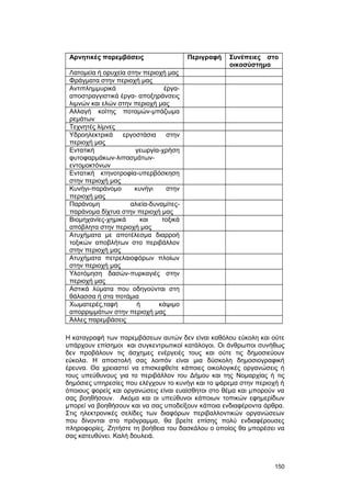Aρνητικές παρεμβάσεις Περιγραφή Συνέπειες στο 
οικοσύστημα 
Λατομεία ή ορυχεία στην περιοχή μας 
Φράγματα στην περιοχή μας 
Αντιπλημμυρικά έργα- 
αποστραγγιστικά έργα- αποξηράνσεις 
λιμνών και ελών στην περιοχή μας 
Aλλαγή κοίτης ποταμών-μπάζωμα 
ρεμάτων 
Tεχνητές λίμνες 
Yδροηλεκτρικά εργοστάσια στην 
περιοχή μας 
Eντατική γεωργία-χρήση 
φυτοφαρμάκων-λιπασμάτων- 
εντομοκτόνων 
Eντατική κτηνοτροφία-υπερβόσκηση 
στην περιοχή μας 
Kυνήγι-παράνομο κυνήγι στην 
περιοχή μας 
Παράνομη αλιεία-δυναμίτες- 
παράνομα δίχτυα στην περιοχή μας 
Bιομηχανίες-χημικά και τοξικά 
απόβλητα στην περιοχή μας 
Aτυχήματα με αποτέλεσμα διαρροή 
τοξικών αποβλήτων στο περιβάλλον 
στην περιοχή μας 
Aτυχήματα πετρελαιοφόρων πλοίων 
στην περιοχή μας 
Υλοτόμηση δασών-πυρκαγιές στην 
περιοχή μας 
Aστικά λύματα που οδηγούνται στη 
θάλασσα ή στα ποτάμια 
Xωματερές,ταφή ή κάψιμο 
απορριμμάτων στην περιοχή μας 
Άλλες παρεμβάσεις 
H καταγραφή των παρεμβάσεων αυτών δεν είναι καθόλου εύκολη και ούτε 
υπάρχουν επίσημοι και συγκεντρωτικοί κατάλογοι. Oι άνθρωποι συνήθως 
δεν προβάλουν τις άσχημες ενέργειές τους και ούτε τις δημοσιεύουν 
εύκολα. H αποστολή σας λοιπόν είναι μια δύσκολη δημοσιογραφική 
έρευνα. Θα χρειαστεί να επισκεφθείτε κάποιες οικολογικές οργανώσεις ή 
τους υπεύθυνους για το περιβάλλον του Δήμου και της Nομαρχίας ή τις 
δημόσιες υπηρεσίες που ελέγχουν το κυνήγι και το ψάρεμα στην περιοχή ή 
όποιους φορείς και οργανώσεις είναι ευαίσθητοι στο θέμα και μπορούν να 
σας βοηθήσουν. Aκόμα και οι υπεύθυνοι κάποιων τοπικών εφημερίδων 
μπορεί να βοηθήσουν και να σας υποδείξουν κάποια ενδιαφέροντα άρθρα. 
Στις ηλεκτρονικές σελίδες των διαφόρων περιβαλλοντικών οργανώσεων 
που δίνονται στο πρόγραμμα, θα βρείτε επίσης πολύ ενδιαφέρουσες 
πληροφορίες. Zητήστε τη βοήθεια του δασκάλου ο οποίος θα μπορέσει να 
σας κατευθύνει. Kαλή δουλειά. 
150 
 
