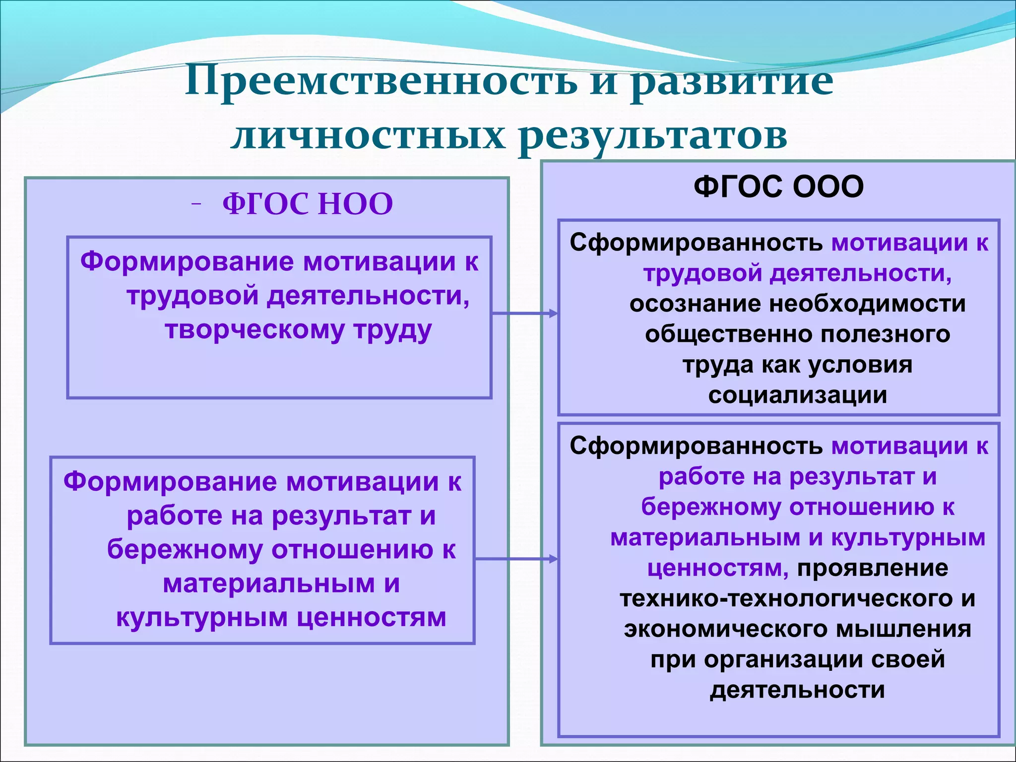 Преемственность и развитие 
личностных результатов 
– ФГОС НОО ФГОС ООО 
Формирование мотивации к 
работе на результат и 
бережному отношению к 
материальным и 
культурным ценностям 
Сформированность мотивации к 
трудовой деятельности, 
осознание необходимости 
общественно полезного 
труда как условия 
социализации 
Формирование мотивации к 
трудовой деятельности, 
творческому труду 
Сформированность мотивации к 
работе на результат и 
бережному отношению к 
материальным и культурным 
ценностям, проявление 
технико-технологического и 
экономического мышления 
при организации своей 
деятельности 
 