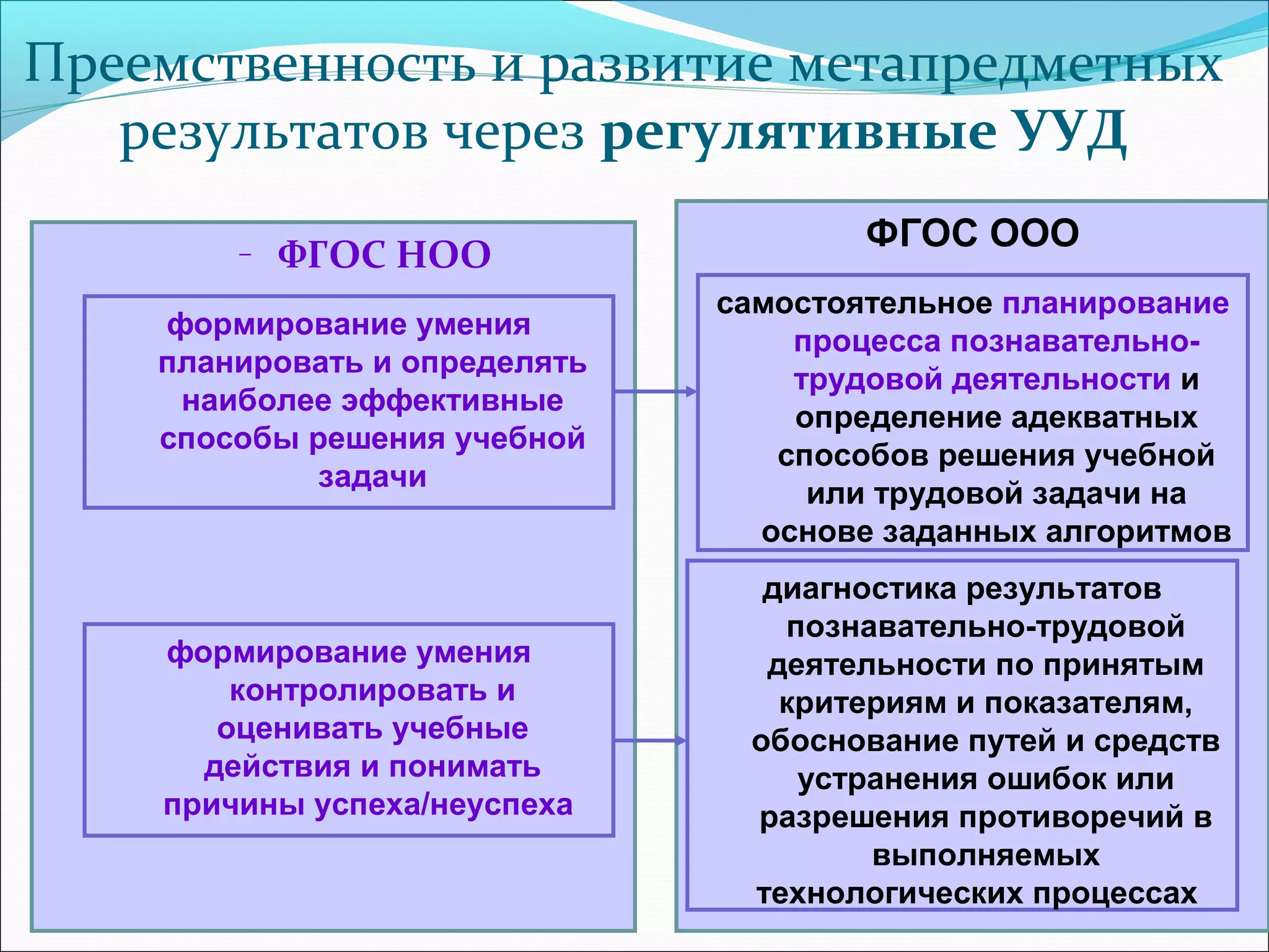 Преемственность и развитие метапредметных 
результатов через регулятивные УУД 
– ФГОС НОО ФГОС ООО 
самостоятельное планирование 
процесса познавательно- 
трудовой деятельности и 
определение адекватных 
способов решения учебной 
или трудовой задачи на 
основе заданных алгоритмов 
формирование умения 
планировать и определять 
наиболее эффективные 
способы решения учебной 
задачи 
диагностика результатов 
познавательно-трудовой 
деятельности по принятым 
критериям и показателям, 
обоснование путей и средств 
устранения ошибок или 
разрешения противоречий в 
выполняемых 
технологических процессах 
формирование умения 
контролировать и 
оценивать учебные 
действия и понимать 
причины успеха/неуспеха 
 