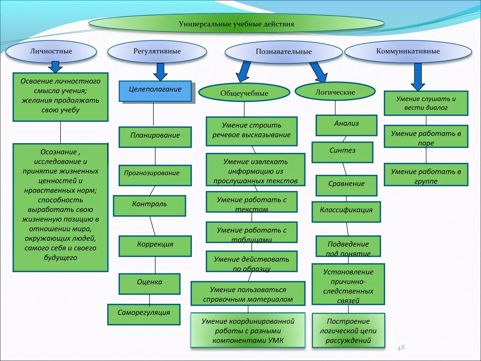 Умение слушать и 
вести диалог 
Умение работать в 
48 
Универсальные учебные действия 
Регулятивные Познавательные Личностные Коммуникативные 
Общеучебные Логические 
Освоение личностного 
смысла учения; 
желания продолжать 
свою учебу 
Осознание , 
исследование и 
принятие жизненных 
ценностей и 
нравственных норм; 
способность 
выработать свою 
жизненную позицию в 
отношении мира, 
окружающих людей, 
самого себя и своего 
будущего 
ЦЦееллееппооллаагаганнииее 
Планирование 
Прогнозирование 
Контроль 
Коррекция 
Оценка 
Саморегуляция 
паре 
Умение работать в 
группе 
Умение строить Анализ 
Синтез 
речевое высказывание 
Умение извлекать 
информацию из 
прослушанных текстов 
Умение работать с 
текстом 
Сравнение 
Умение работать с 
таблицами 
Умение действовать 
по образцу 
Умение пользоваться 
справочным материалом 
Умение координированной 
работы с разными 
компонентами УМК 
Классификация 
Подведение 
под понятие 
Установление 
причинно- 
следственных 
связей 
Построение 
логической цепи 
рассуждений 
 