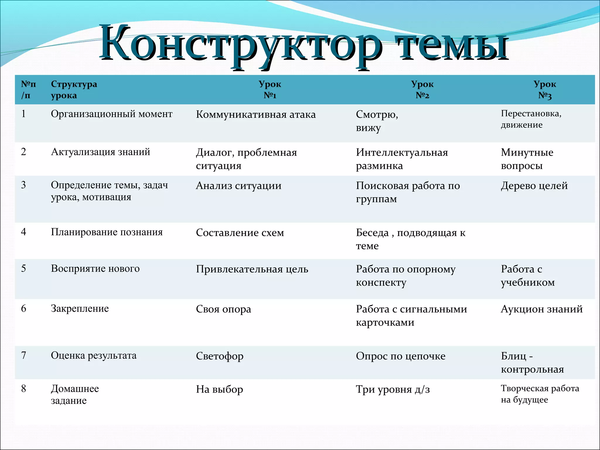 ККооннссттррууккттоорр ттееммыы 
№п 
/п 
Структура 
урока 
Урок 
№1 
Урок 
№2 
Урок 
№3 
1 Организационный момент Коммуникативная атака Смотрю, 
вижу 
Перестановка, 
движение 
2 Актуализация знаний Диалог, проблемная 
ситуация 
Интеллектуальная 
разминка 
Минутные 
вопросы 
3 Определение темы, задач 
урока, мотивация 
Анализ ситуации Поисковая работа по 
группам 
Дерево целей 
4 Планирование познания Составление схем Беседа , подводящая к 
теме 
5 Восприятие нового Привлекательная цель Работа по опорному 
конспекту 
Работа с 
учебником 
6 Закрепление Своя опора Работа с сигнальными 
карточками 
Аукцион знаний 
7 Оценка результата Светофор Опрос по цепочке Блиц - 
контрольная 
8 Домашнее 
задание 
На выбор Три уровня д/з Творческая работа 
на будущее 
 
