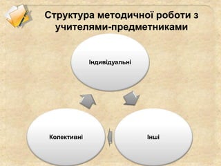 Структура методичної роботи з
учителями-предметниками
Індивідуальні
ІншіКолективні
 