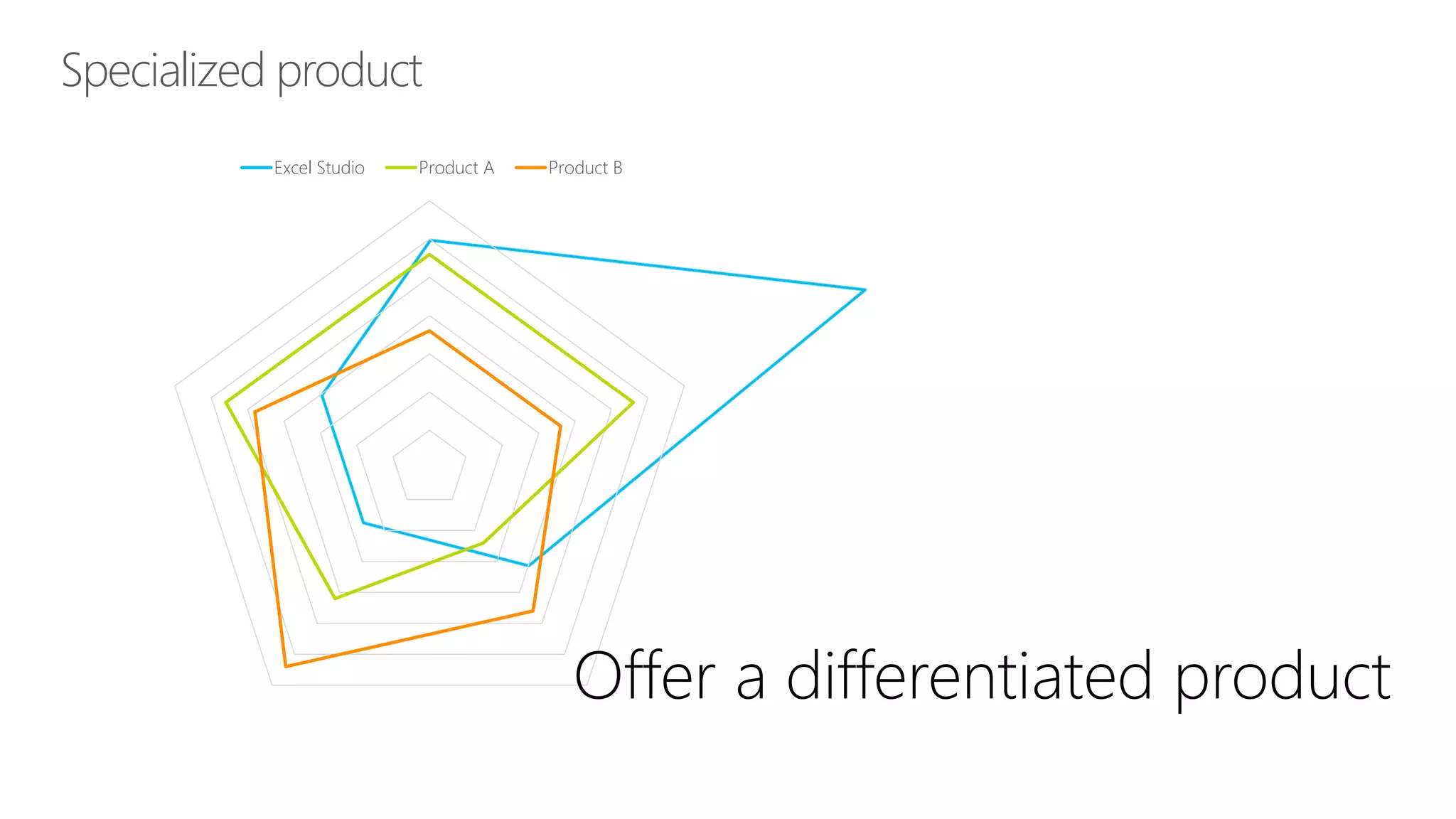 Specialized product 
Excel Studio 
Product A 
Product B  