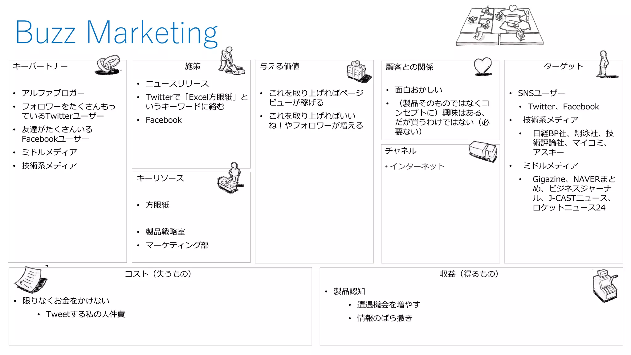 コスト（失うもの） 
•限りなくお金をかけない 
•Tweetする私の人件費 
収益（得るもの） 
•製品認知 
•遭遇機会を増やす 
•情報のばら撒き 
キーパートナー 
•アルファブロガー 
•フォロワーをたくさんもっ ているTwitterユーザー 
•友達がたくさんいる Facebookユーザー 
•ミドルメディア 
•技術系メディア 
ターゲット 
•SNSユーザー 
•Twitter、Facebook 
•技術系メディア 
•日経BP社、翔泳社、技 術評論社、マイコミ、 アスキー 
•ミドルメディア 
•Gigazine、NAVERまと め、ビジネスジャーナ ル、J-CASTニュース、 ロケットニュース24 
与える価値 
•これを取り上げればページ ビューが稼げる 
•これを取り上げればいい ね！やフォロワーが増える 
キーリソース 
•方眼紙 
•製品戦略室 
•マーケティング部 
施策 
•ニュースリリース 
•Twitterで「Excel方眼紙」と いうキーワードに絡む 
•Facebook 
チャネル 
•インターネット 
顧客との関係 
•面白おかしい 
•（製品そのものではなくコ ンセプトに）興味はある、 だが買うわけではない（必 要ない） 
Buzz Marketing  