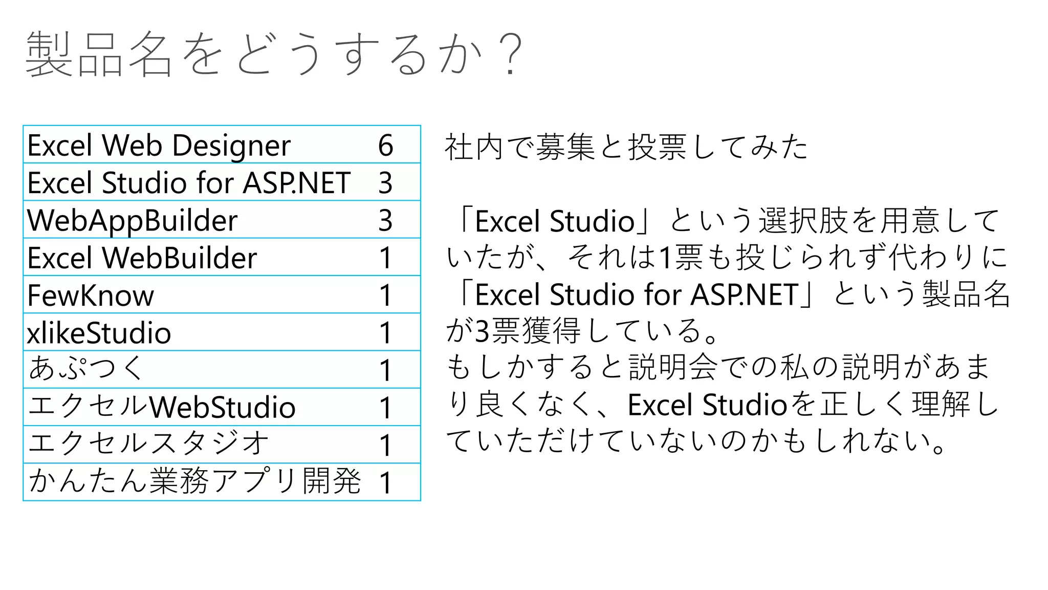 製品名をどうするか？ 
Excel Web Designer 
6 
Excel Studio for ASP.NET 
3 
WebAppBuilder 
3 
Excel WebBuilder 
1 
FewKnow 
1 
xlikeStudio 
1 
あぷつく 
1 
エクセルWebStudio 
1 
エクセルスタジオ 
1 
かんたん業務アプリ開発 
1 
社内で募集と投票してみた 
「Excel Studio」という選択肢を用意して いたが、それは1票も投じられず代わりに 「Excel Studio for ASP.NET」という製品名 が3票獲得している。 
もしかすると説明会での私の説明があま り良くなく、Excel Studioを正しく理解し ていただけていないのかもしれない。  