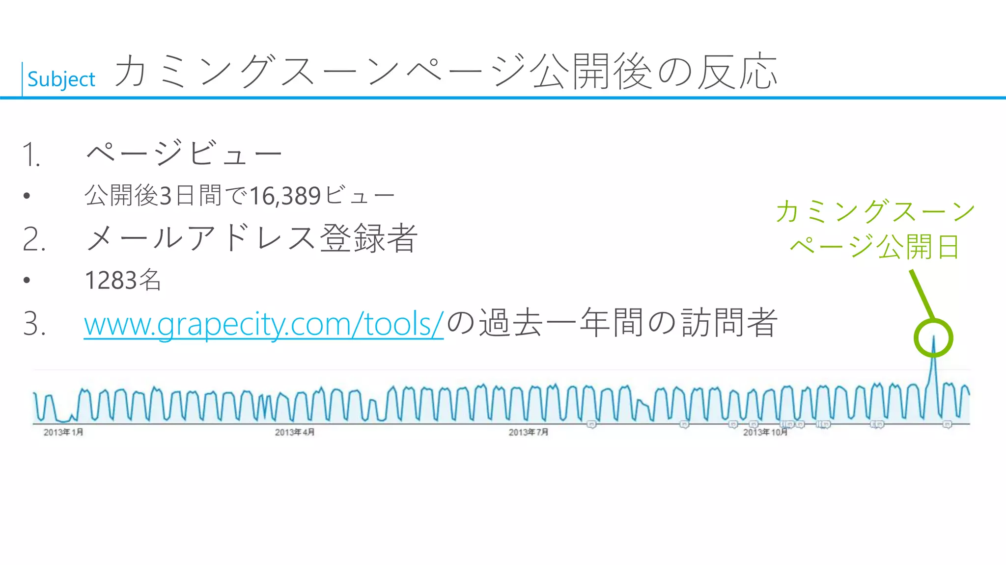 Subject 
カミングスーンページ公開後の反応 
1.ページビュー 
•公開後3日間で16,389ビュー 
2.メールアドレス登録者 
•1283名 
3.www.grapecity.com/tools/の過去一年間の訪問者 
カミングスーン ページ公開日  
