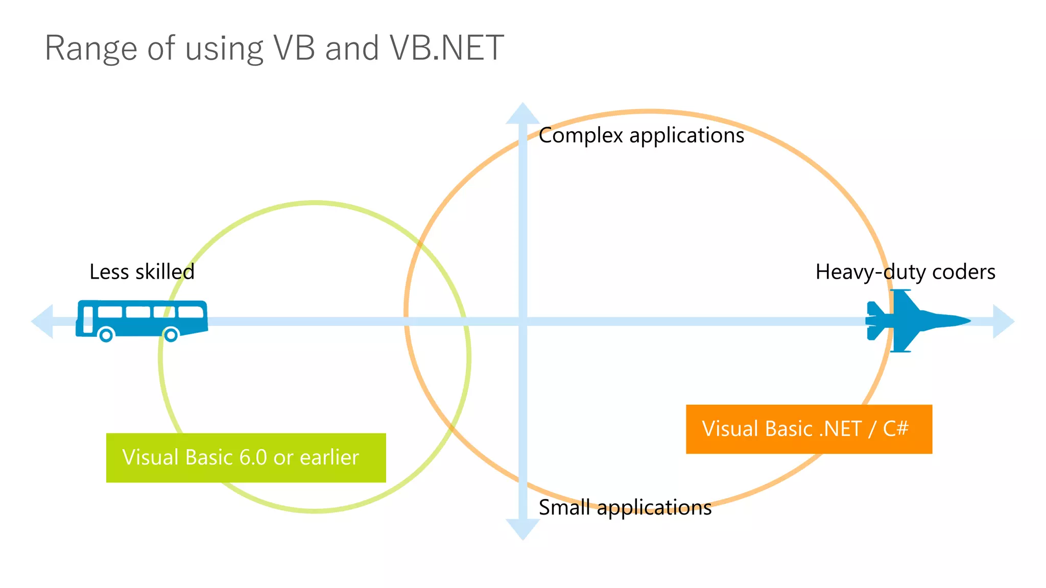 Range of using VB and VB.NET 
Visual Basic .NET / C# 
Visual Basic 6.0 or earlier  