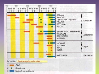 βιομηχανικής ανάπτυξης
 