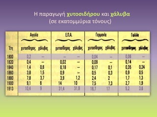 Η παραγωγή χυτοσιδήρου και χάλυβα
(σε εκατομμύρια τόνους)
 