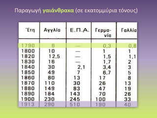 Παραγωγή γαιάνθρακα (σε εκατομμύρια τόνους)
 
