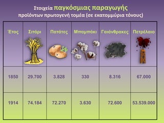 Στοιχεία παγκόσμιας παραγωγής
προϊόντων πρωτογενή τομέα (σε εκατομμύρια τόνους)
Έτος Σιτάρι Πατάτες Μπαμπάκι Γαιάνθρακες Πετρέλαιο
1850 29.700 3.828 330 8.316 67.000
1914 74.184 72.270 3.630 72.600 53.539.000
 