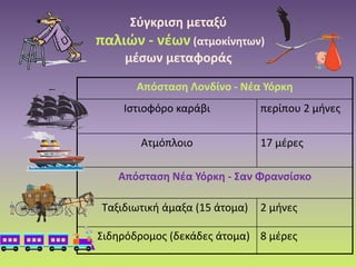 Σύγκριση μεταξύ
παλιών - νέων (ατμοκίνητων)
μέσων μεταφοράς
Απόσταση Λονδίνο - Νέα Υόρκη
Ιστιοφόρο καράβι περίπου 2 μήνες
Ατμόπλοιο 17 μέρες
Απόσταση Νέα Υόρκη - Σαν Φρανσίσκο
Ταξιδιωτική άμαξα (15 άτομα) 2 μήνες
Σιδηρόδρομος (δεκάδες άτομα) 8 μέρες
 