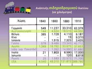 Ανάπτυξη σιδηροδρομικού δικτύου
(σε χιλιόμετρα)
 