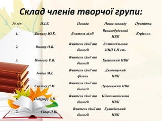 Склад членів творчої групи: 
№ п/п П.І.Б. Посада Назва закладу Примітка 
1. Даскалу Ю.К. Вчитель хімії 
Великобудський 
НВ...