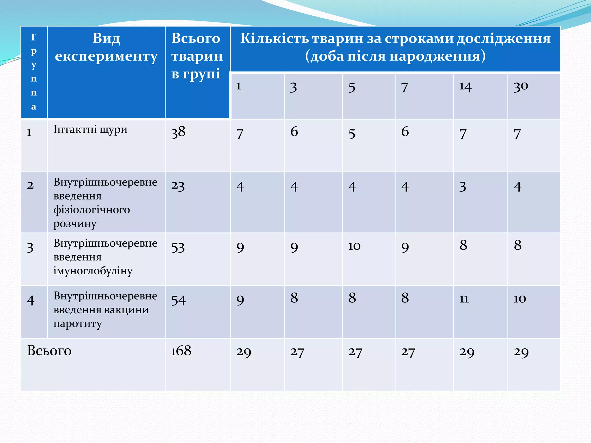 Г 
р 
у 
п 
п 
а 
Вид 
експерименту 
Всього 
тварин 
в групі 
Кількість тварин за строками дослідження 
(доба після народження) 
1 3 5 7 14 30 
1 Інтактні щури 38 7 6 5 6 7 7 
2 Внутрішньочеревне 
введення 
фізіологічного 
розчину 
23 4 4 4 4 3 4 
3 Внутрішньочеревне 
введення 
імуноглобуліну 
53 9 9 10 9 8 8 
4 Внутрішньочеревне 
введення вакцини 
паротиту 
54 9 8 8 8 11 10 
Всього 168 29 27 27 27 29 29 
 