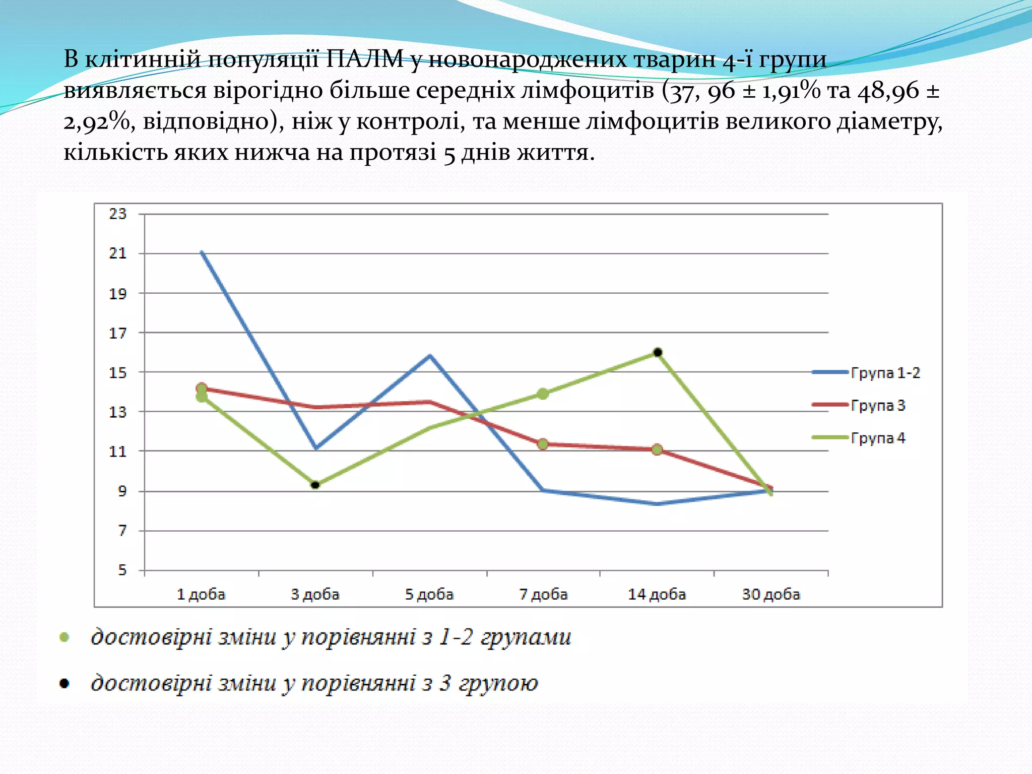 В клітинній популяції ПАЛМ у новонароджених тварин 4-ї групи 
виявляється вірогідно більше середніх лімфоцитів (37, 96 ± 1,91% та 48,96 ± 
2,92%, відповідно), ніж у контролі, та менше лімфоцитів великого діаметру, 
кількість яких нижча на протязі 5 днів життя. 
 