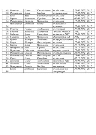 69. Бірюкова Олена Станіславівна вч.нім.мови 20.01.2012 2017 
70. Профатило Ірина Іванівна вч.франц.мови 17.02.2012 2017 
71. Бонк Алла Володимирівна вч.анг.мови 20.04.2012 2017 
72. Ворона Катерина Сергіївна вч.анг.мови 01.06.2012 2017 
73. Пилипишина Наталія Миколаївна вч.анг.мови 17.02.2012 2017 
74. 
Макловська Людмила Яківна вч.художньої 
культури 22.06.2012 2017 
75. Кулагіна Гунара Альфредівна вч.географії 27.04.2012 2017 
76. Волкова Анжеліка Дмитрівна "Основи здоров'я" 2012 2017 
77. Войченко Ірина Вікторівна вихователь ГПД 22.06.2012 2017 
78. Кизилова Надія Михайлівна Вихователь ГПД 2012 2017 
79. Бузько Вікторія Леонідівна вч.природознавства 26.10.2012 2017 
80. Рацул Вікторія Олександрівна вч.етики 22.06.2012 2017 
81. Іванова Ірина Миколаївна вч.анг.мови 21.12.2012 2017 
82. Мішуровська Інна Юріївна вч.анг.мови 30.11.2012 2017 
83. Тарасенко Світлана Анатоліївна керівник гуртка 25.05.2012 2017 
84. Новохатська Оксана Олександрівна вч.обр.мистецтва 22.06.2012 2017 
85. Новохатська Оксана Олександрівна вч.СХК 15.06.2012 2017 
86. Сірих Ольга Євгеніївна вч.анг.мови 02.11.2012 2017 
87. Тихонова Олена Анатоліївна вихователь ГПД 22.06.2012 2017 
88. Тихонова Олена Анатоліївна вч.поч.класів 27.01.2012 2017 
89. Макаричева Тамара Мусіївна соц.педагог 26.10.2012 2017 
90. 
Бойко Людмила Борисівна вч.укр.мови та 
літератури 
20.04.2012 2017 
