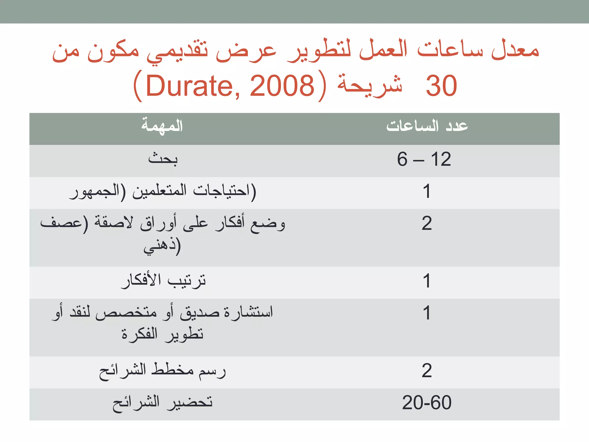 معدل ساعات القعمل لقتطوير عرض تقديمي مكون من 
(Durate, 30 شريحة ( 2008 
عدد الساعات المهمة 
6 بحث – 12 
1 (احتياجات القمتعلمين (القجمهور 
وضع أفكار على أوراق لصققة (عصف 
(ذهني 
2 
1 ترتيب الفكار 
استشارة صقديق أو متخصص لقنقد أو 
تطوير القفكرة 
1 
2 رسم مخطط القشرائح 
20-60 تحضير القشرائح 
 