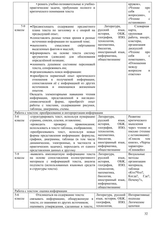 32 
• решать учебно-познавательные и учебно- 
практические задачи, требующие полного и 
критического понимания текста 
кружок», 
«Чтение про 
себя с 
вопросами», 
«Чтение с 
остановкам» 
7-9 
классы 
 Предвосхищать содержание предметного 
плана текста по заголовку и с опорой на 
предыдущий опыт; 
 сопоставлять разные точки зрения и разные 
источники информации по заданной теме; 
 выполнять смысловое свѐртывание 
выделенных фактов и мыслей; 
 формировать на основе текста систему 
аргументов (доводов) для обоснования 
определѐнной позиции; 
 понимать душевное состояние персонажей 
текста, сопереживать им; 
 организовывать поиск информации: 
 приобрести первичный опыт критического 
отношения к получаемой информации, 
сопоставления еѐ с информацией из других 
источников и имеющимся жизненным 
опытом. 
Овладеть элементарными навыками чтения 
информации, представленной в наглядно- 
символической форме, приобретѐт опыт 
работы с текстами, содержащими рисунки, 
таблицы, диаграммы, схемы. 
Литература, 
русский язык, 
история, ОБЖ, 
география, ИЗО, 
технология, 
математика, 
биология, 
иностранный язык, 
информатика, 
обществознание 
Словарная 
карта, 
групповая 
работа, инсерт, 
кластеры, 
организация 
дискуссий 
«Чтение про 
себя с 
пометками», 
«Отношения 
между 
вопросом и 
ответом» 
Работа с текстом: преобразование и интерпретация информации 
5-6 
-структурировать текст, используя нумерацию 
классы 
страниц, списки, ссылки, оглавление; 
 -проводить проверку правописания; 
использовать в тексте таблицы, изображения; 
 -преобразовывать текст, используя новые 
формы представления информации: формулы, 
графики, диаграммы, таблицы (в том числе 
динамические, электронные, в частности в 
практических задачах), переходить от одного 
представления данных к другому 
Литература, 
русский язык, 
история, ОБЖ, 
география, ИЗО, 
технология, 
математика, 
биология, 
иностранный язык, 
информатика, 
обществознание 
Развитие 
критического 
мышления 
через чтение и 
письмо (чтение 
с остановками) 
«Список тем 
книги», «Черты 
характера» 
«Синквейн» 
7-9 
классы 
-выявлять имплицитную информацию текста 
на основе сопоставления иллюстративного 
материала с информацией текста, анализа 
подтекста (использованных языковых средств 
и структуры текста). 
Литература, 
русский язык, 
история, ОБЖ, 
география, ИЗО, 
технология, 
математика, 
биология, 
иностранный язык, 
информатика, 
обществознание 
Визуальные 
методы 
организации 
материала, 
таблица 
«Кто?Что?, 
Когда?, Где?, 
Почему?», 
Работа с текстом: оценка информации 
5-6 
классы 
Откликаться на содержание текста: 
 связывать информацию, обнаруженную в 
тексте, со знаниями из других источников; 
 оценивать утверждения, сделанные в тексте, 
Литература, русский 
язык, история, ОБЖ, 
география, ИЗО, 
технология, 
Интерактивные 
подходы 
Логические 
цепочки 
 
