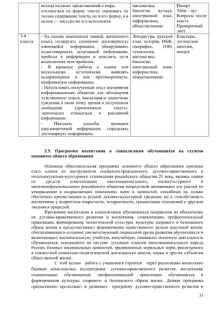 33 
исходя из своих представлений о мире; 
 откликаться на форму текста: оценивать не 
только содержание текста, но и его форму, а в 
целом — мастерство его исполнения. 
математика, 
биология, музыка, 
иностранный язык, 
информатика, 
обществознание 
Инсерт 
Тайм – аут 
Вопросы после 
текста 
Проверочный 
лист 
7-9 
классы 
- На основе имеющихся знаний, жизненного 
опыта подвергать сомнению достоверность 
имеющейся информации, обнаруживать 
недостоверность получаемой информации, 
пробелы в информации и находить пути 
восполнения этих пробелов. 
- В процессе работы с одним или 
несколькими источниками выявлять 
содержащуюся в них противоречивую, 
конфликтную информацию; 
 - Использовать полученный опыт восприятия 
информационных объектов для обогащения 
чувственного опыта, высказывать оценочные 
суждения и свою точку зрения о полученном 
сообщении (прочитанном тексте). 
критически относиться к рекламной 
информации; 
 - Находить способы проверки 
противоречивой информации, определять 
достоверную информацию. 
Литература, русский 
язык, история, ОБЖ, 
география, ИЗО, 
технология, 
математика, 
биология, 
иностранный язык, 
информатика, 
обществознание 
Кластеры, 
логические 
цепочки, 
инсерт 
2.5. Программа воспитания и социализации обучающихся на ступени 
основного общего образования 
Основная образовательная программа основного общего образования призвана 
стать одним из инструментов социально-гражданского, духовно-нравственного и 
интеллектуально-культурного становления российского общества 21 века, являясь одним 
из средств консолидации многонационального, поликультурного и 
многоконфессионального российского общества посредством активизации его усилий по 
утверждению в подрастающих поколениях норм и ценностей, способных не только 
обеспечить преемственность родной духовно-культурной традиции, но и способствовать 
воспитанию у подростков открытости, толерантности, гуманизации отношений с другими 
людьми и природой. 
Программа воспитания и социализации обучающихся направлена на обеспечение 
их духовно-нравственного развития и воспитания, социализации, профессиональной 
ориентации, формирование экологической культуры, культуры здорового и безопасного 
образа жизни и предусматривает формирование нравственного уклада школьной жизни, 
обеспечивающего создание соответствующей социальной среды развития обучающихся и 
включающего воспитательную, учебную, внеучебную, социально значимую деятельность 
обучающихся, основанного на системе духовных идеалов многонационального народа 
России, базовых национальных ценностей, традиционных моральных норм, реализуемого 
в совместной социально-педагогической деятельности школы, семьи и других субъектов 
общественной жизни. 
С этой целью работа с учащимися строится через реализацию нескольких 
базовых комплексных подпрограмм: духовно-нравственного развития, воспитания, 
социализации обучающихся; профессиональной ориентации обучающихся и 
формирования культуры здорового и безопасного образа жизни. Данная программа 
преемственно продолжает и развивает программу духовно-нравственного развития и 
 