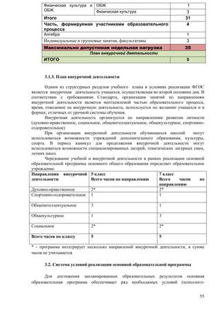 55 
Физическая культура и 
ОБЖ 
ОБЖ 1 
Физическая культура 3 
Итого 31 
Часть, формируемая участниками образовательного 
4 
процесса 
Алгебра 1 
Индивидуальные и групповые занятия, факультативы 3 
Максимально допустимая недельная нагрузка 35 
План внеурочной деятельности 
ИТОГО 5 
3.1.3. План внеурочной деятельности 
Одним из структурных разделов учебного плана в условиях реализации ФГОС 
является внеурочная деятельность учащихся, осуществляемая во второй половине дня. В 
соответствии с требованиями Стандарта, организация занятий по направлениям 
внеурочной деятельности является неотъемлемой частью образовательного процесса, 
время, отводимое на внеурочную деятельность, используется по желанию учащихся и в 
формах, отличных от урочной системы обучения. 
Внеурочная деятельность организуется по направлениям развития личности 
(духовно-нравственное, социальное, общеинтеллектуальное, общекультурное, спортивно- 
оздоровительное) 
При организации внеурочной деятельности обучающихся школой могут 
использоваться возможности учреждений дополнительного образования, культуры, 
спорта. В период каникул для продолжения внеурочной деятельности могут 
использоваться возможности специализированных лагерей, тематических лагерных смен, 
летних школ. 
Чередование учебной и внеурочной деятельности в рамках реализации основной 
образовательной программы основного общего образования определяет образовательное 
учреждение. 
Направления внеурочной 
5 класс 
деятельности 
Всего часов по направлению 
7 класс 
Всего часов по 
направлению 
Духовно-нравственное 2* 2* 
Спортивно-оздоровительное 1 
1 
Общеинтеллектуальное 3 
1 
Общекультурное 1 
3 
Социальное 2* 
2* 
Всего часов по классу 5 
5 
* - программа интегрирует несколько направлений внеурочной деятельности, в сумме 
часов не учитывается 
3.2. Система условий реализации основной образовательной программы 
Для достижения запланированных образовательных результатов основная 
образовательная программа обеспечивает ряд необходимых условий (психолого- 
 