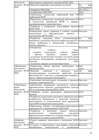 64 
обеспечение 
введения ФГОС 
ООО 
общественного управления о введении ФГОС ООО 
2.Внесение изменений и дополнений в Устав ОУ По мере 
необходимости 
3.Разработка ООП ООО 2011-2012г.г. 
4.Утверждение ООП ООО 2012г. 
5.Обеспечение соответствия нормативной базы ОУ 
2012г. 
требованиям ФГОС 
6.Приведение должностных инструкций работников ОУ 
в соответствие требованиям ФГОС и тарифно- 
квалификационным характеристикам 
2012г. 
7.Разработка и утверждение плана-графика введения 
ФГОС ООО 
2012г. 
8.Определение списка учебников и учебных пособий, 
используемых в образовательном процессе в 
соответствии с ФГОС ООО 
Ежегодно 
9.Разработка локальных актов, устанавливающих 
требования к различным объектам инфраструктуры ОУ с 
учѐтом требований к минимальной оснащѐнности 
учебного процесса 
По мере 
необходимости 
10.Разработка: 
- учебного плана; 
- годового календарного учебного графика; 
- рабочих программ учебных курсов; 
- положения об организации текущей и итоговой оценки 
достижения обучающимися планируемых результатов 
освоения ООП; 
- положения о формах получения образования. 
Постоянно 
2.Финансовое 
обеспечение 
введения ФГОС 
ООО 
1.Определение объѐма расходов, необходимых для 
реализации ООП 
Еже- 
годно 
2.Внесение изменений в локальные акты, 
регламентирующие установление заработной платы 
работникам ОУ, в том числе, стимулирующих надбавок и 
доплат, порядка и размеров премирования 
По мере 
необходимости 
3.Заключение дополнительных соглашений к трудовому 
договору с работниками ОУ 
Ежегодно 
3.Организаци- 
онное 
обеспечение 
введения ФГОС 
ООО 
1.Обеспечение координации деятельности субъектов 
образовательного процесса, организационных структур 
ОУ по подготовке введения ФГОС ООО 
Постоянно 
2.Разработка модели организации образовательного 
процесса 
2012г. 
3.Разработка и реализация мониторинга образовательных 
потребностей обучающихся и родителей (законных 
представителе) по использованию часов вариативной 
части ШУП и внеурочной деятельности 
2012г. 
4.Привлечение органов государственно-общественного 
управления ОУ к проектированию ООП ООО 
2012г. 
5.Разработка и реализация модели психолого- 
педагогического сопровождения участников 
образовательного процесса на ступени основного общего 
образования в условиях введения ФГОС 
Ежегодно 
4.Кадровое 
обеспечение 
введения ФГОС 
ООО 
1.Анализ кадрового обеспечения и реализации ФГОС 
ООО 
Ежегодно 
2.Создание и корректировка плана-графика повышения 
квалификации педагогических и руководящих 
Ежегодно 
 